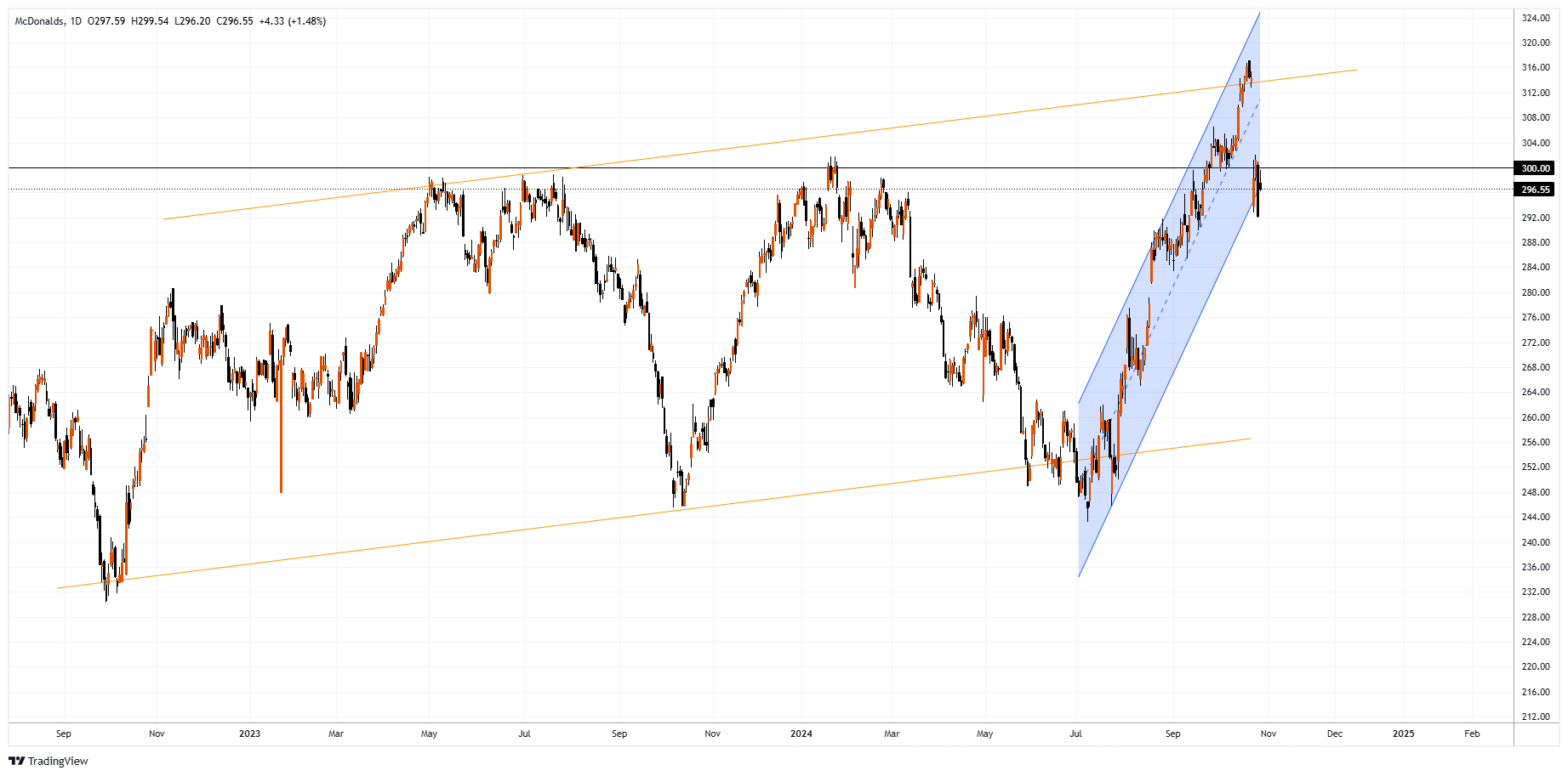 MCD Chart Image