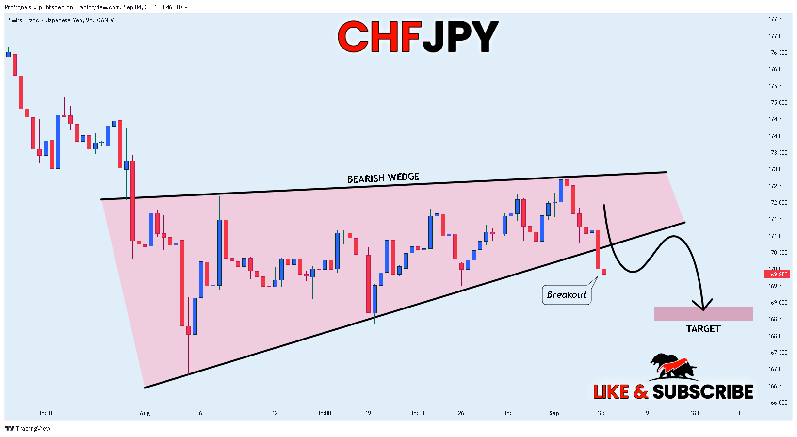 OANDA:CHFJPY Chart Image by ProSignalsFx