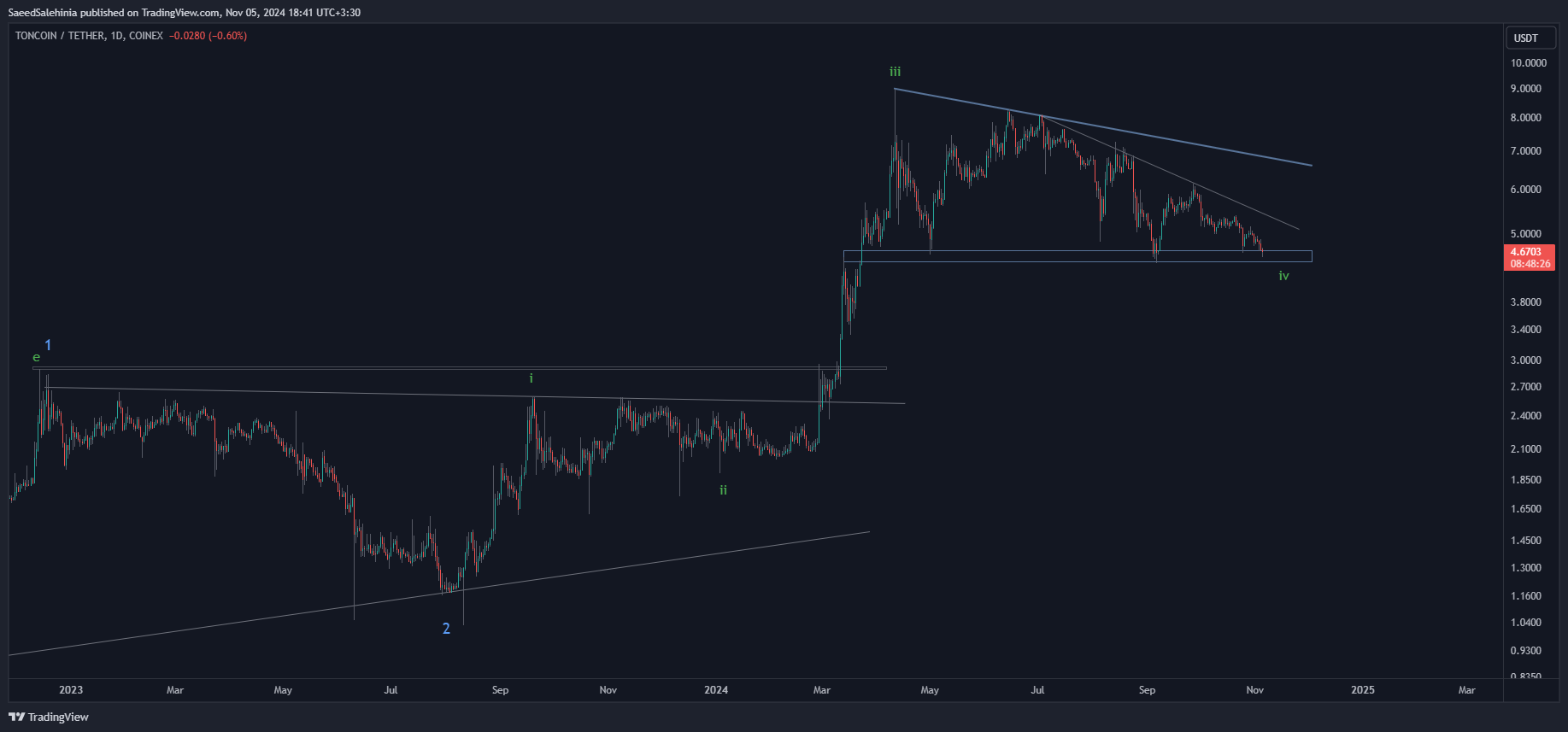 COINEX:TONUSDT Chart Image by SaeedSalehinia