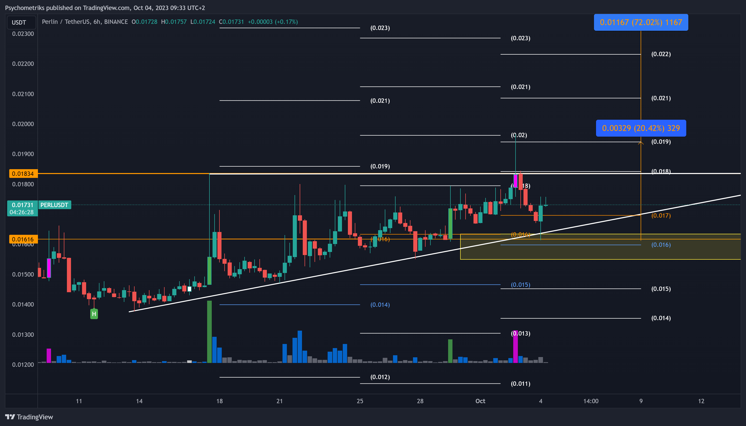 BINANCE:PERLUSDT Chart Image by Psychometriks