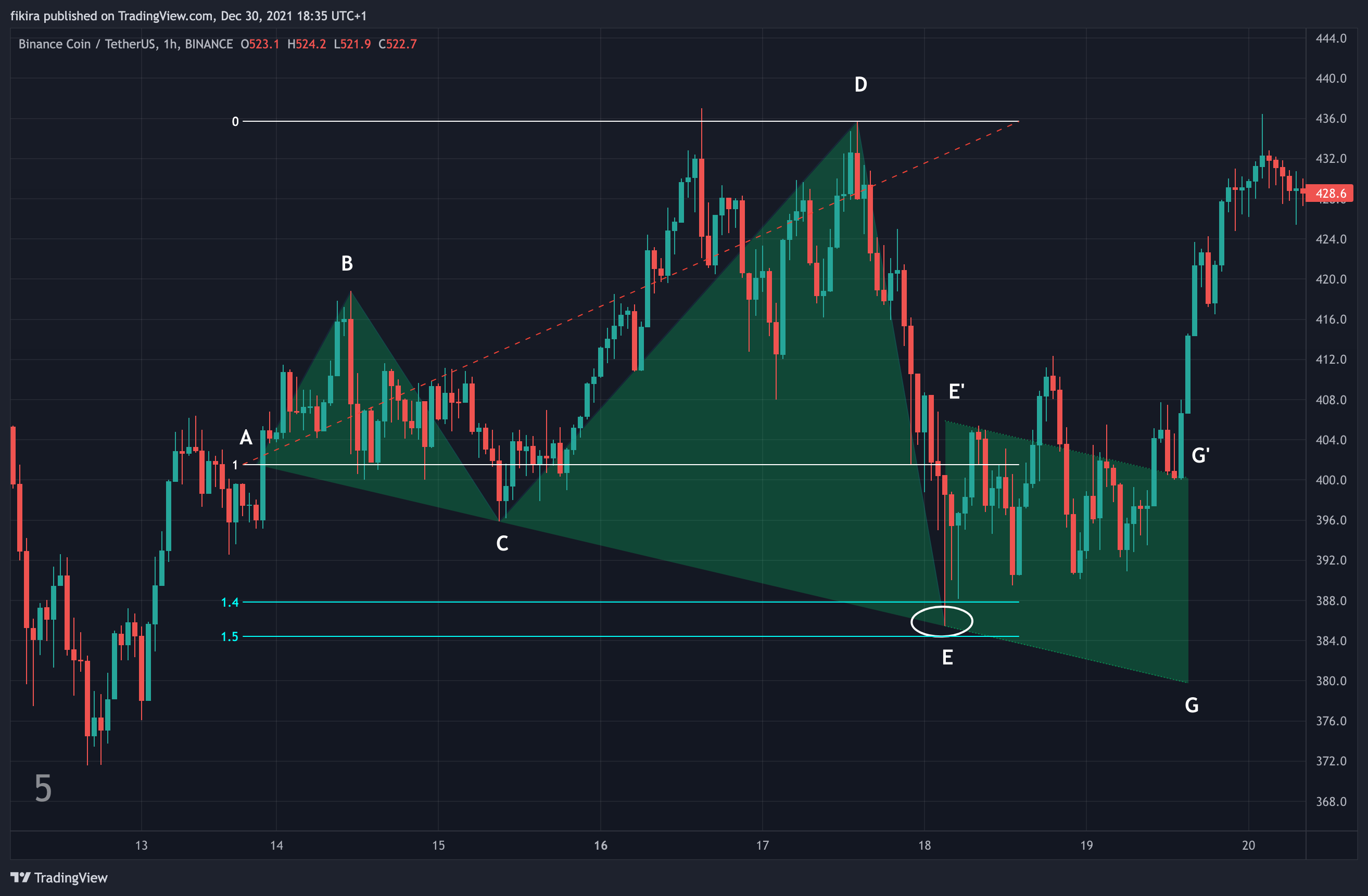 BINANCE:BNBUSDT Chart Image by fikira