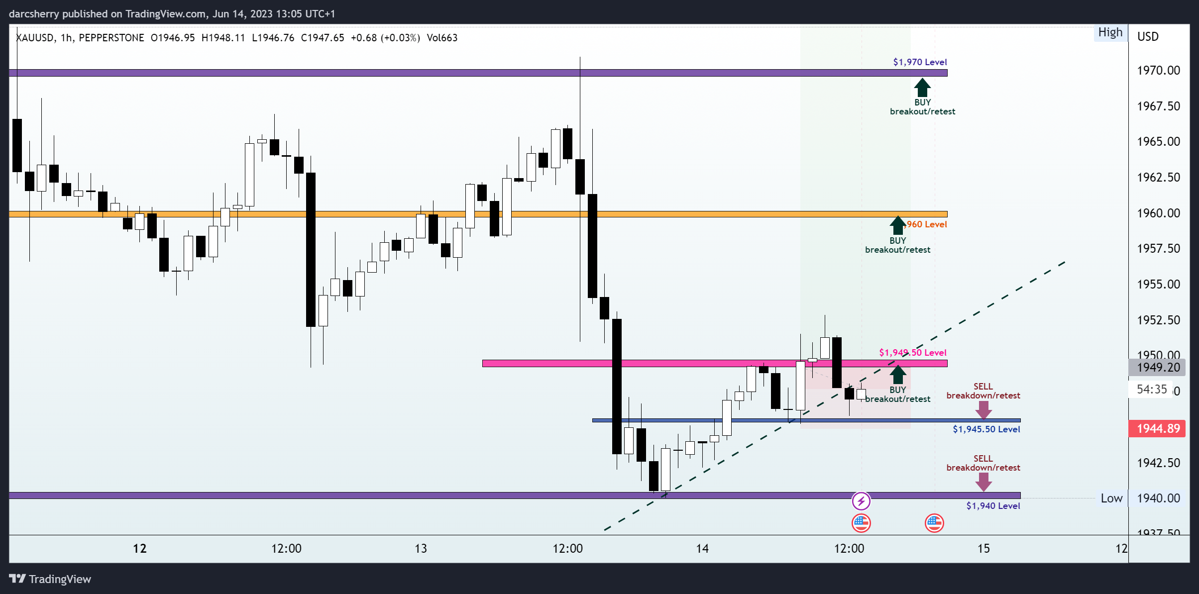 PEPPERSTONE:XAUUSD Chart Image by darcsherry