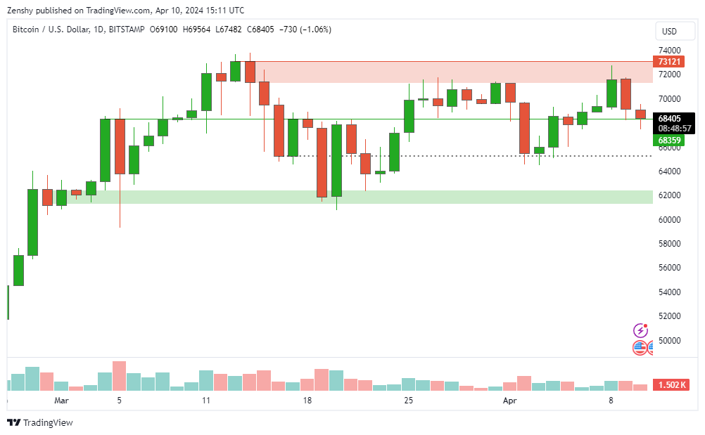 BITSTAMP:BTCUSD Chart Image by Zenshy