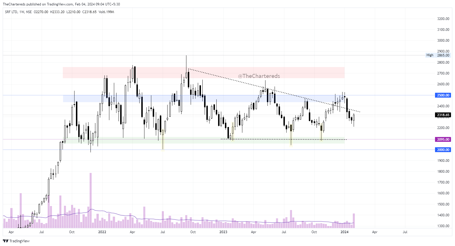 NSE:SRF Chart Image by TheChartereds