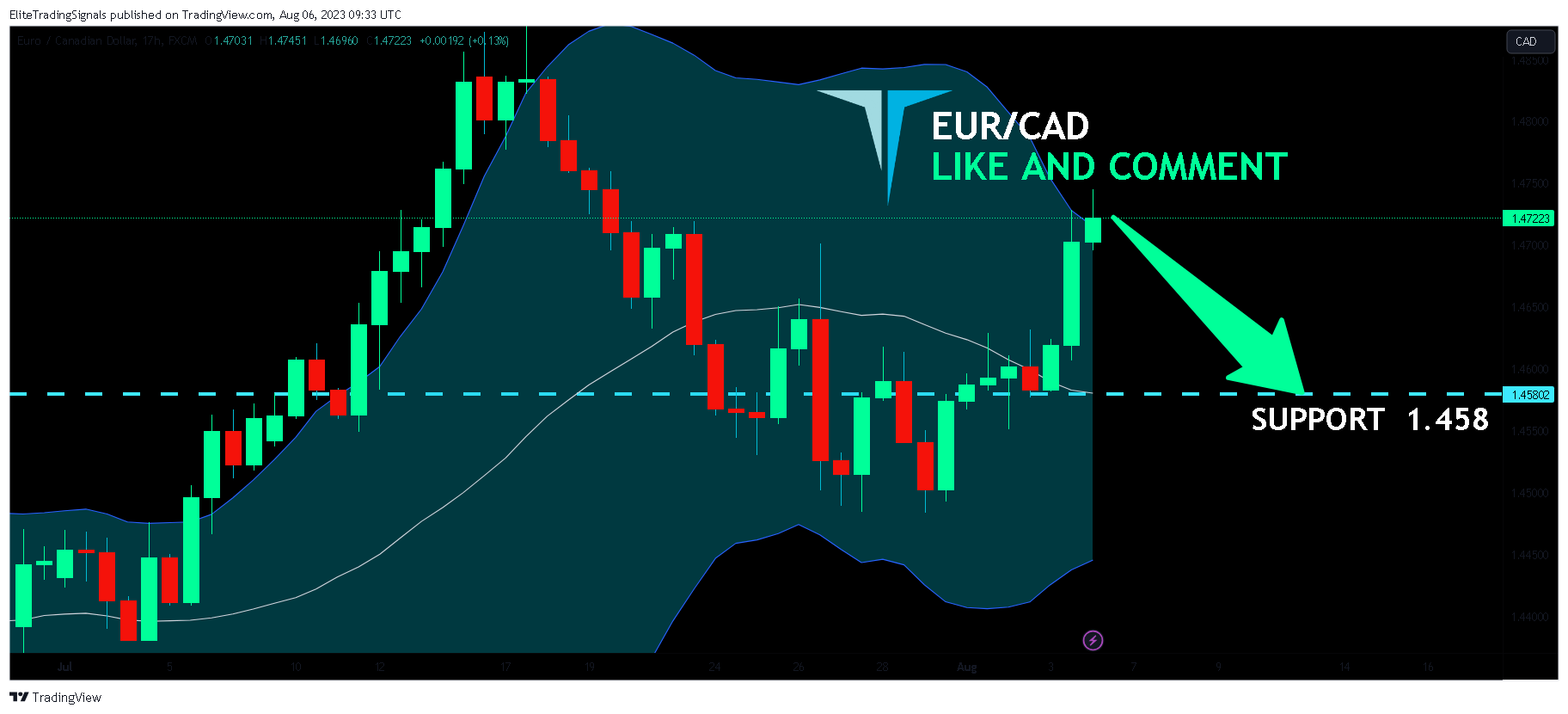 FX:EURCAD Chart Image by EliteTradingSignals