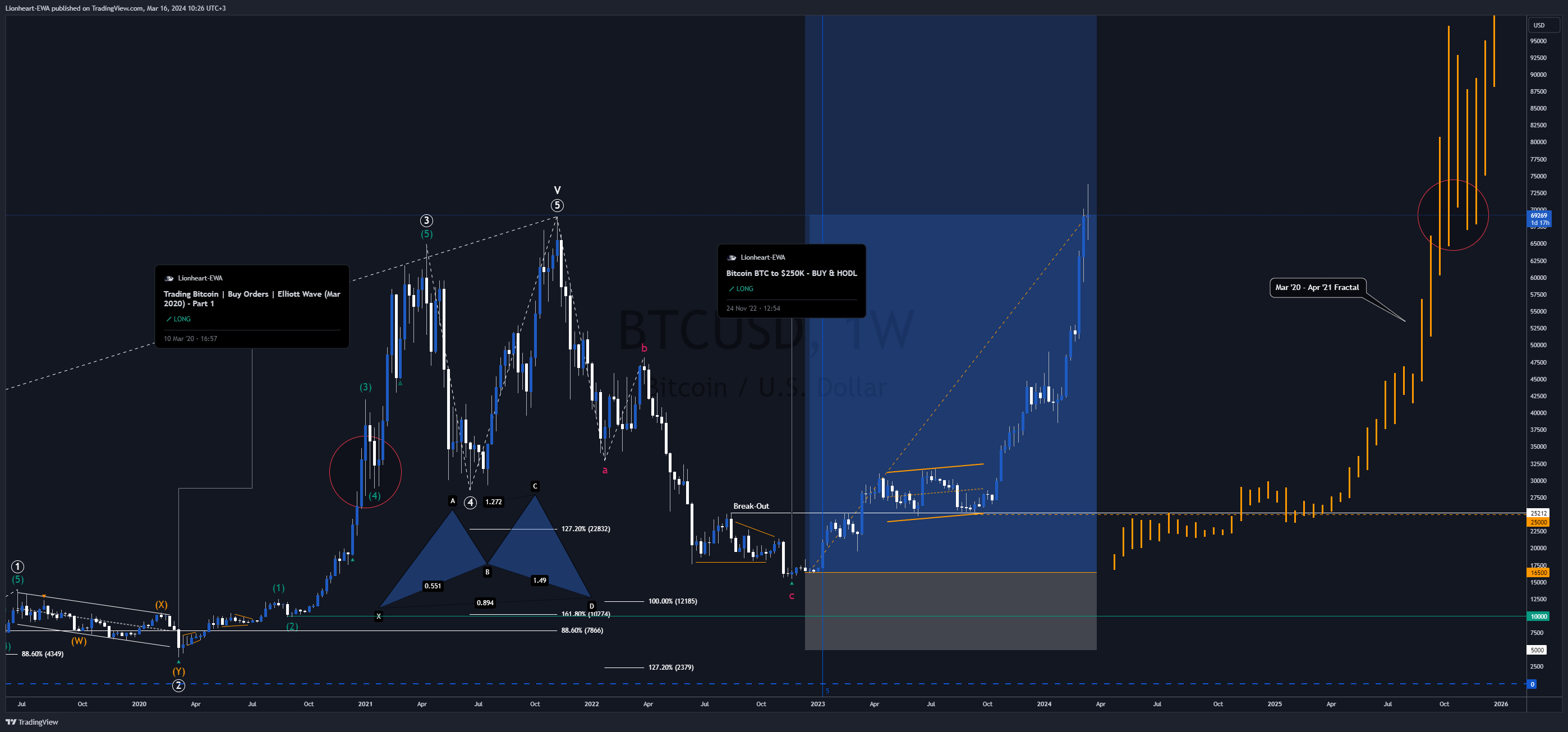 BITSTAMP:BTCUSD Chart Image by EW4X