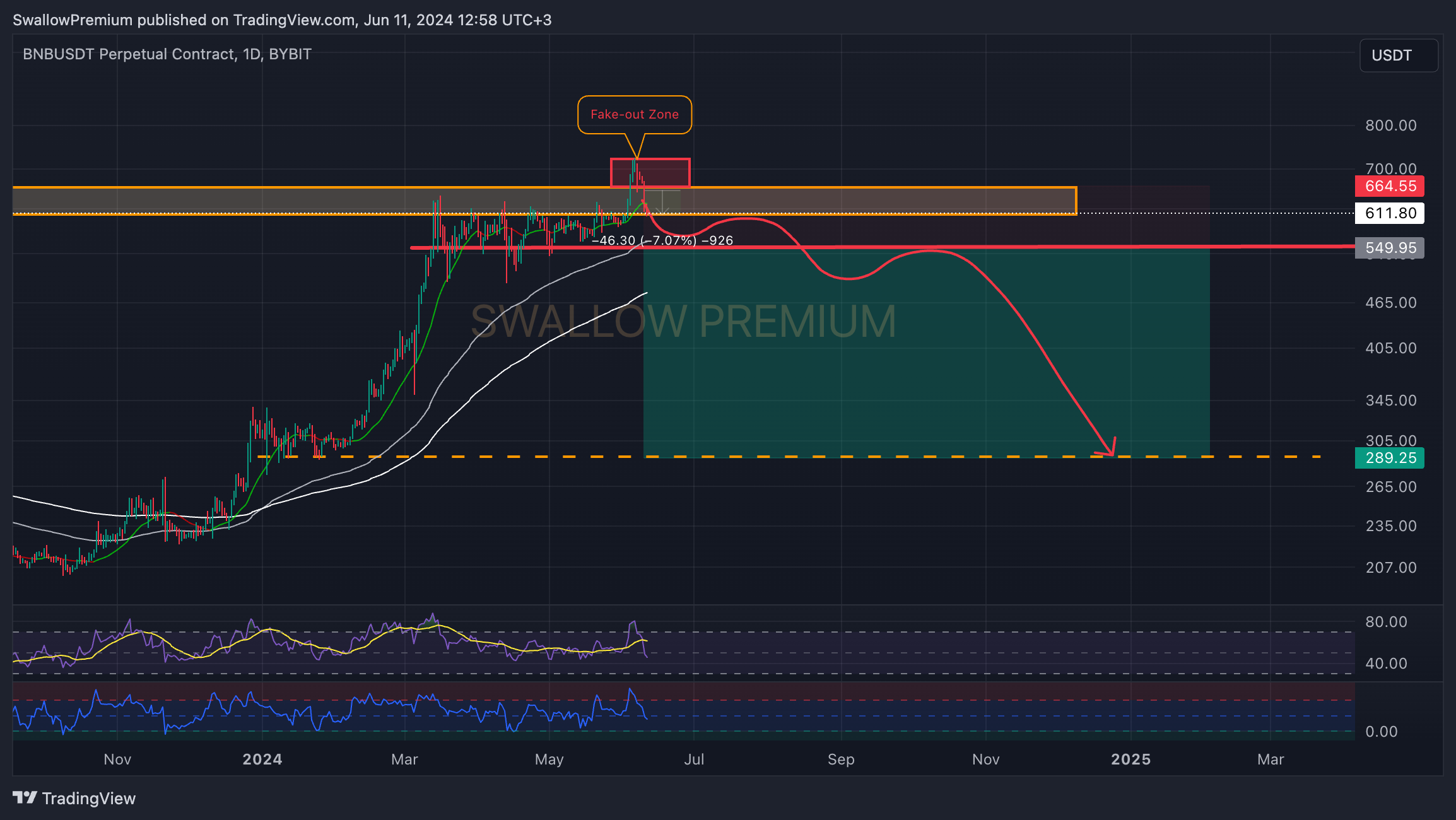 BYBIT:BNBUSDT.P Chart Image by SwallowAcademy