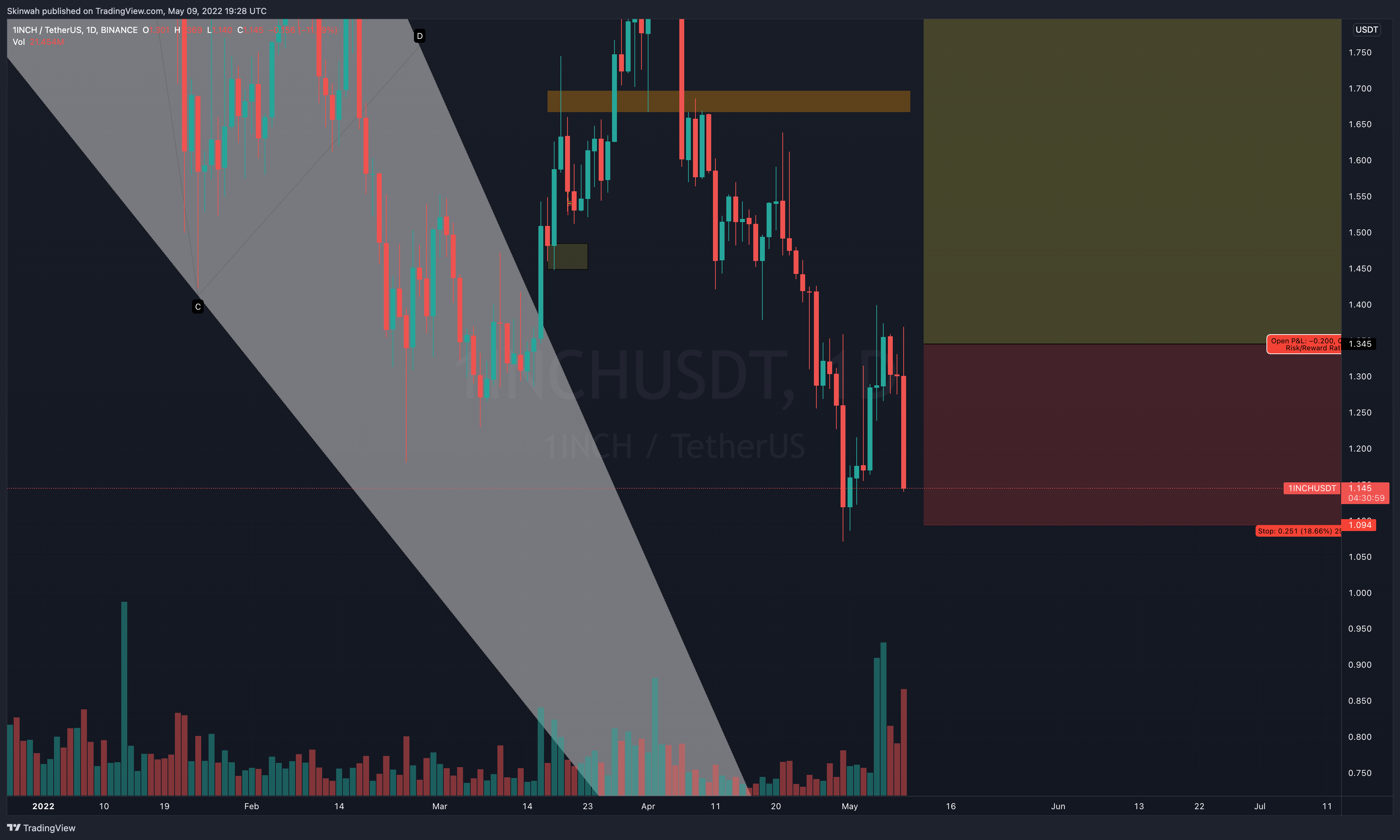 BINANCE:1INCHUSDT Chart Image by Skinwah