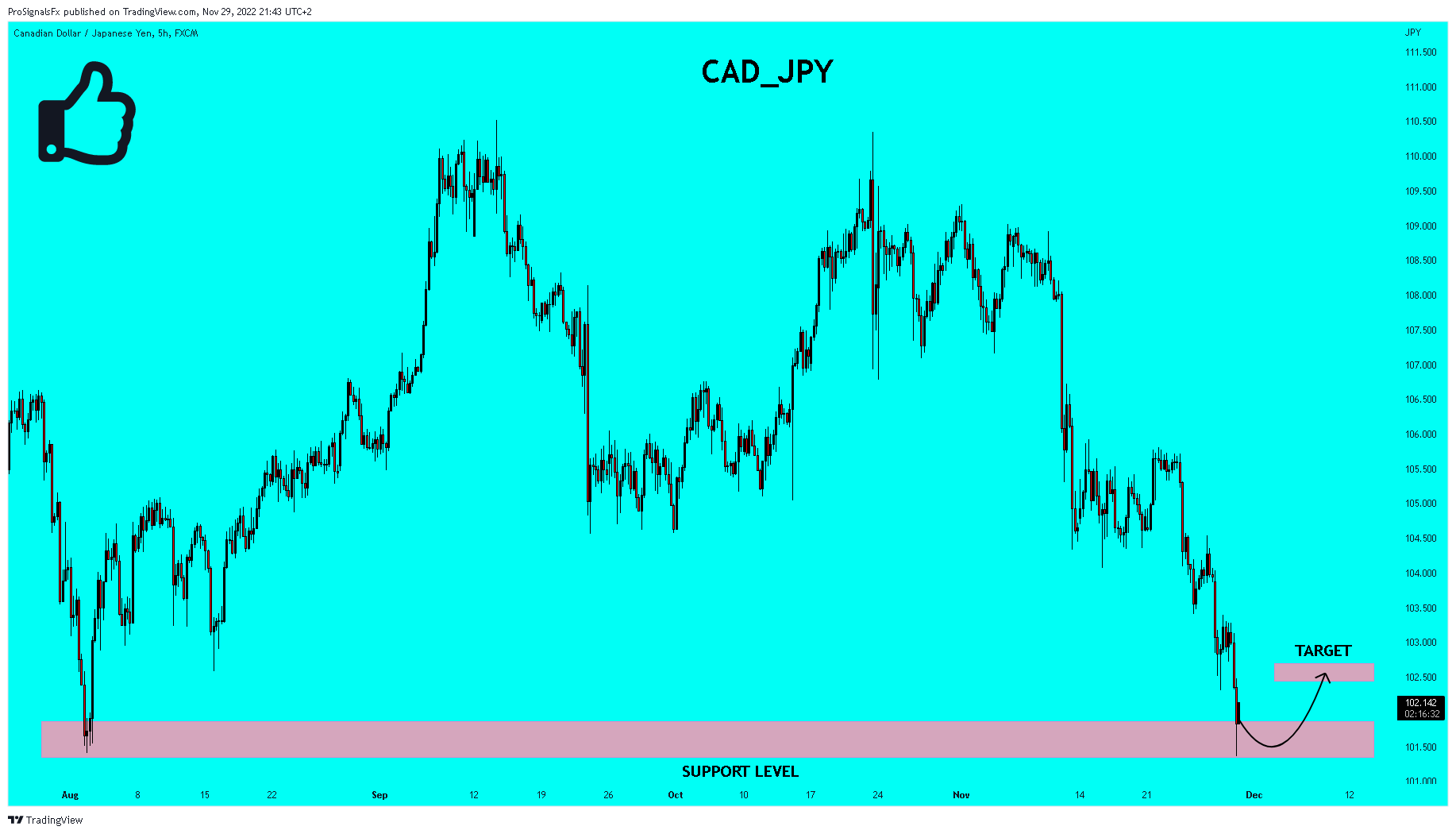 FX:CADJPY Chart Image by ProSignalsFx