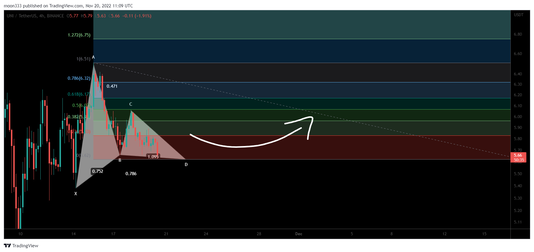 BINANCE:UNIUSDT Chart Image by moon333