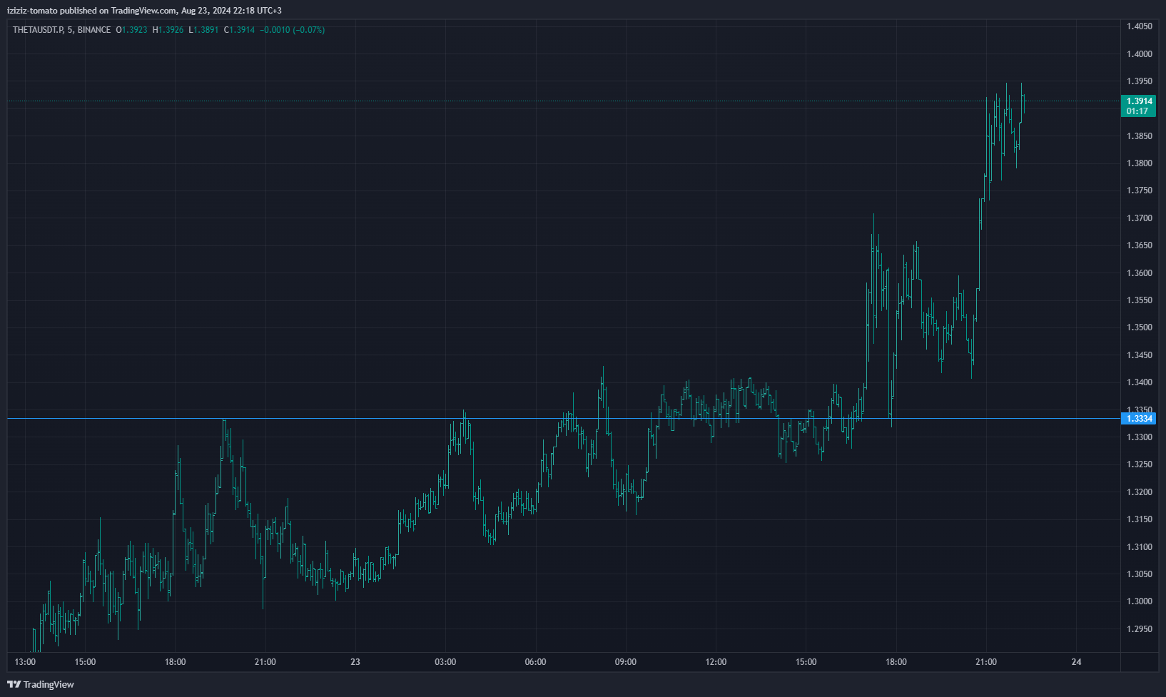 BINANCE:THETAUSDT.P Chart Image by iziziz-tomato