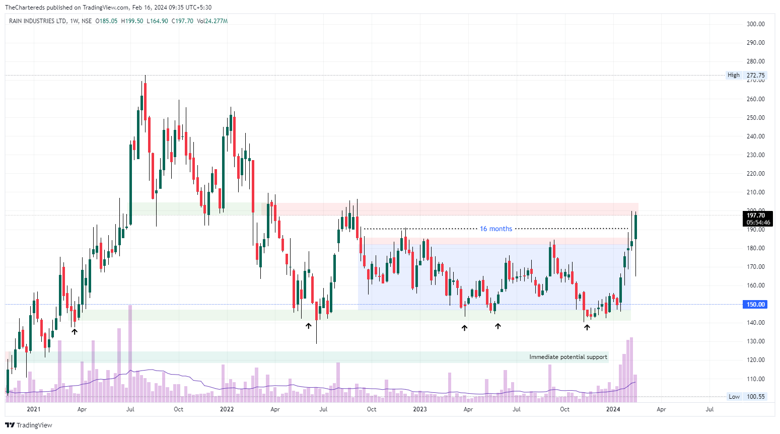 NSE:RAIN Chart Image by TheChartereds
