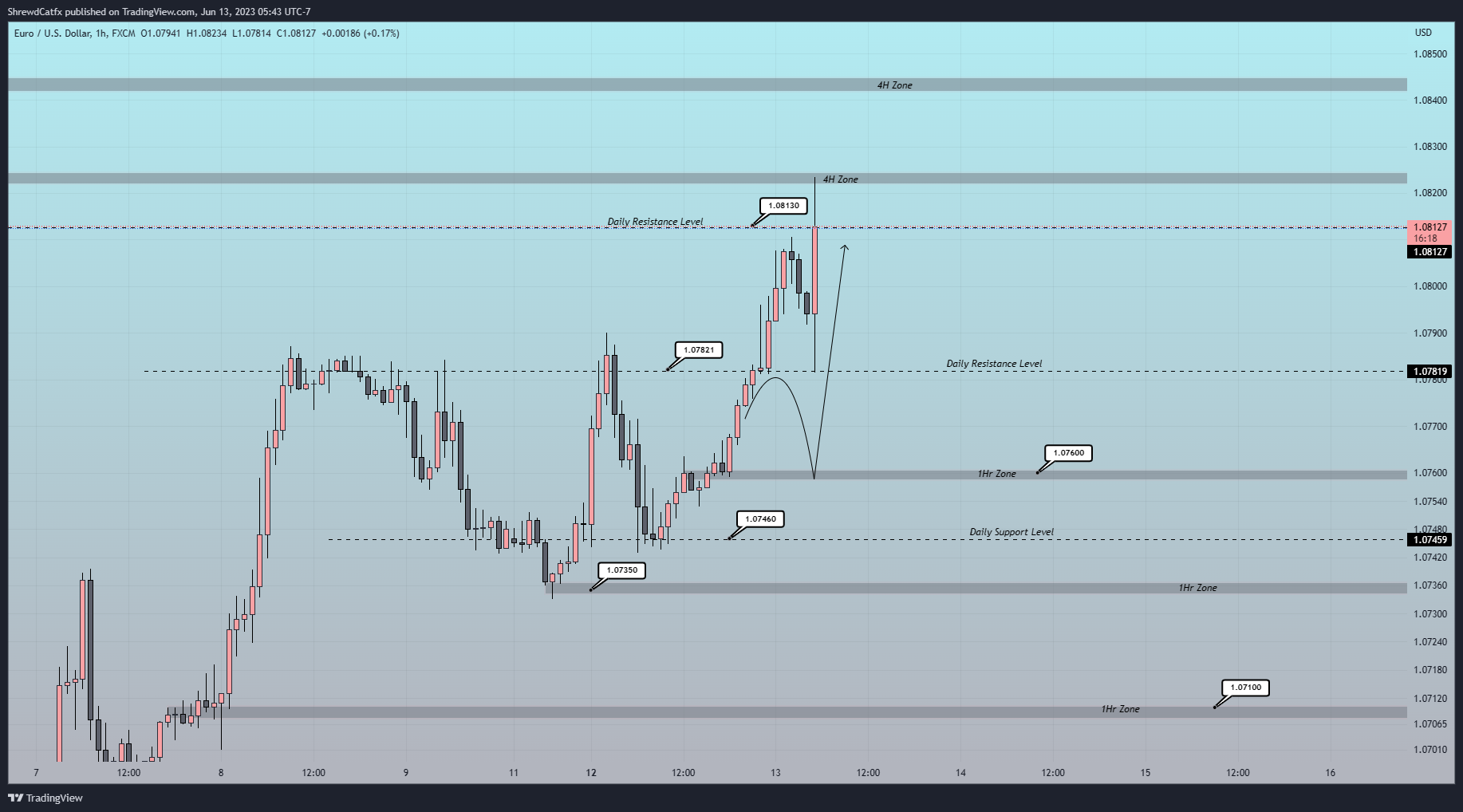FX:EURUSD Chart Image by ShrewdCatfx