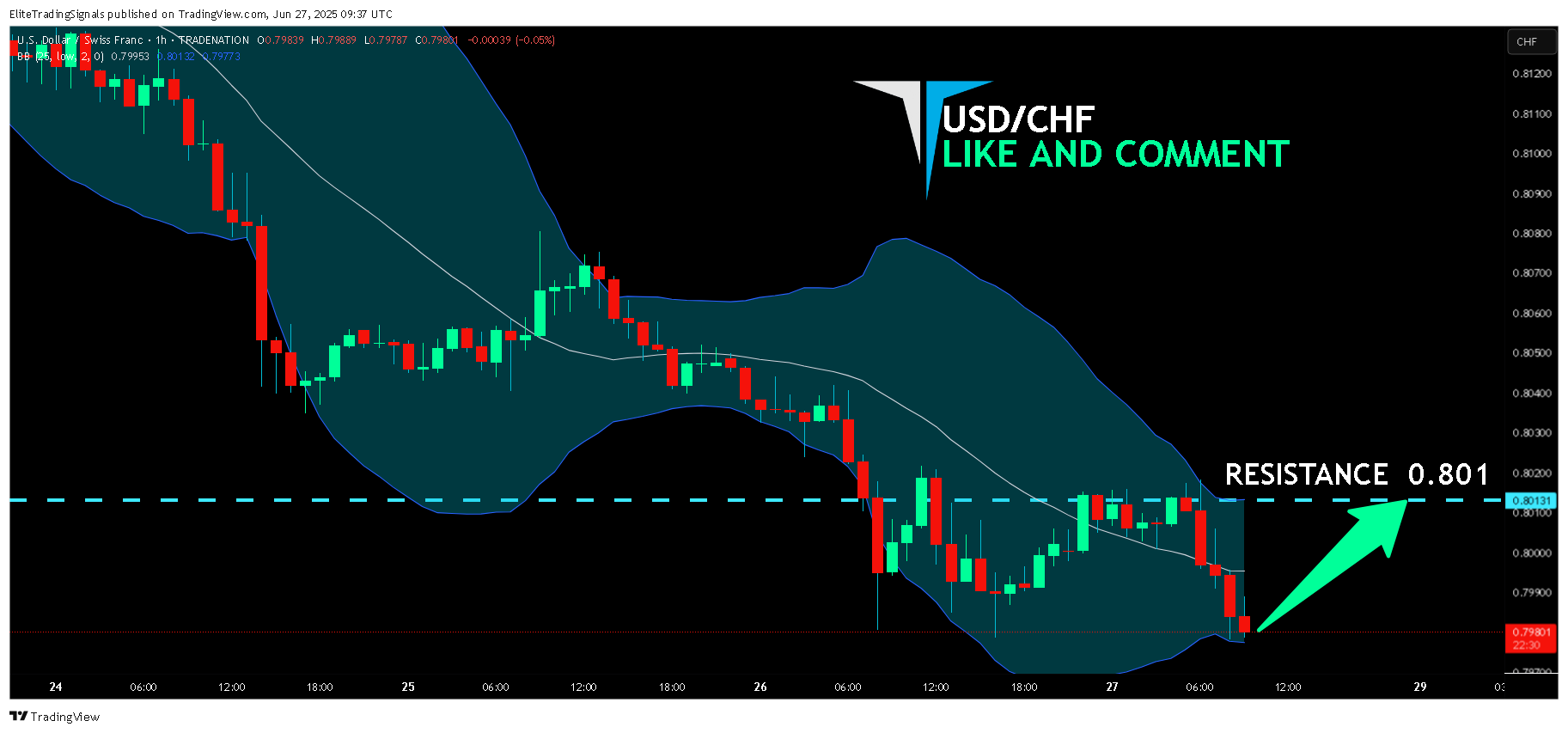 TRADENATION:USDCHF Chart Image by EliteTradingSignals