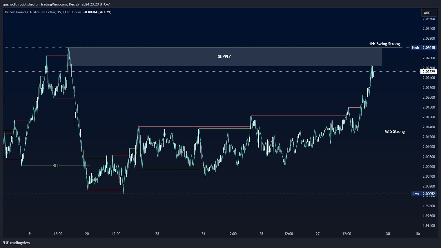 FOREXCOM:GBPAUD Chart Image by quangcttn