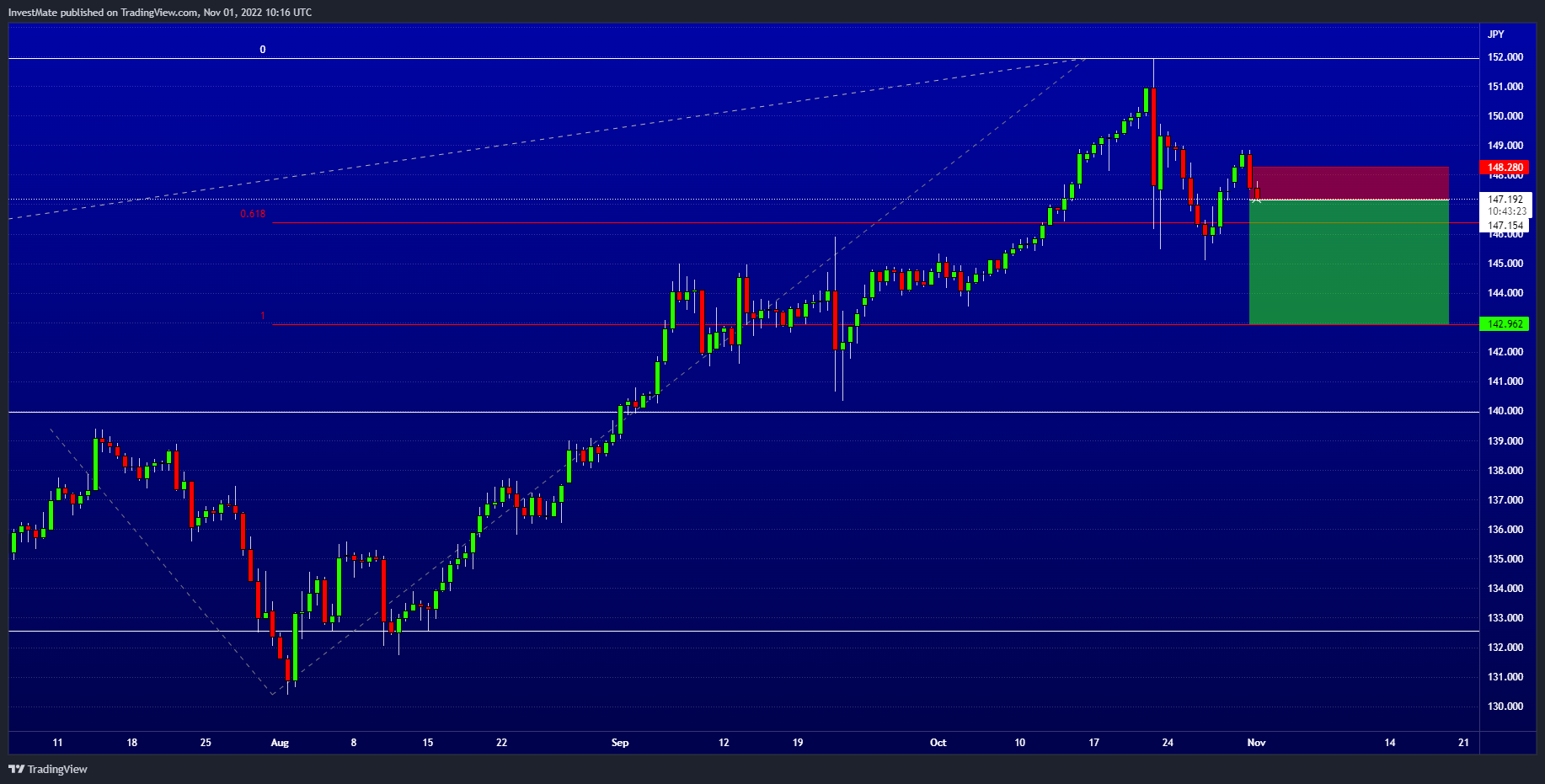 FX:USDJPY Chart Image by InvestMate
