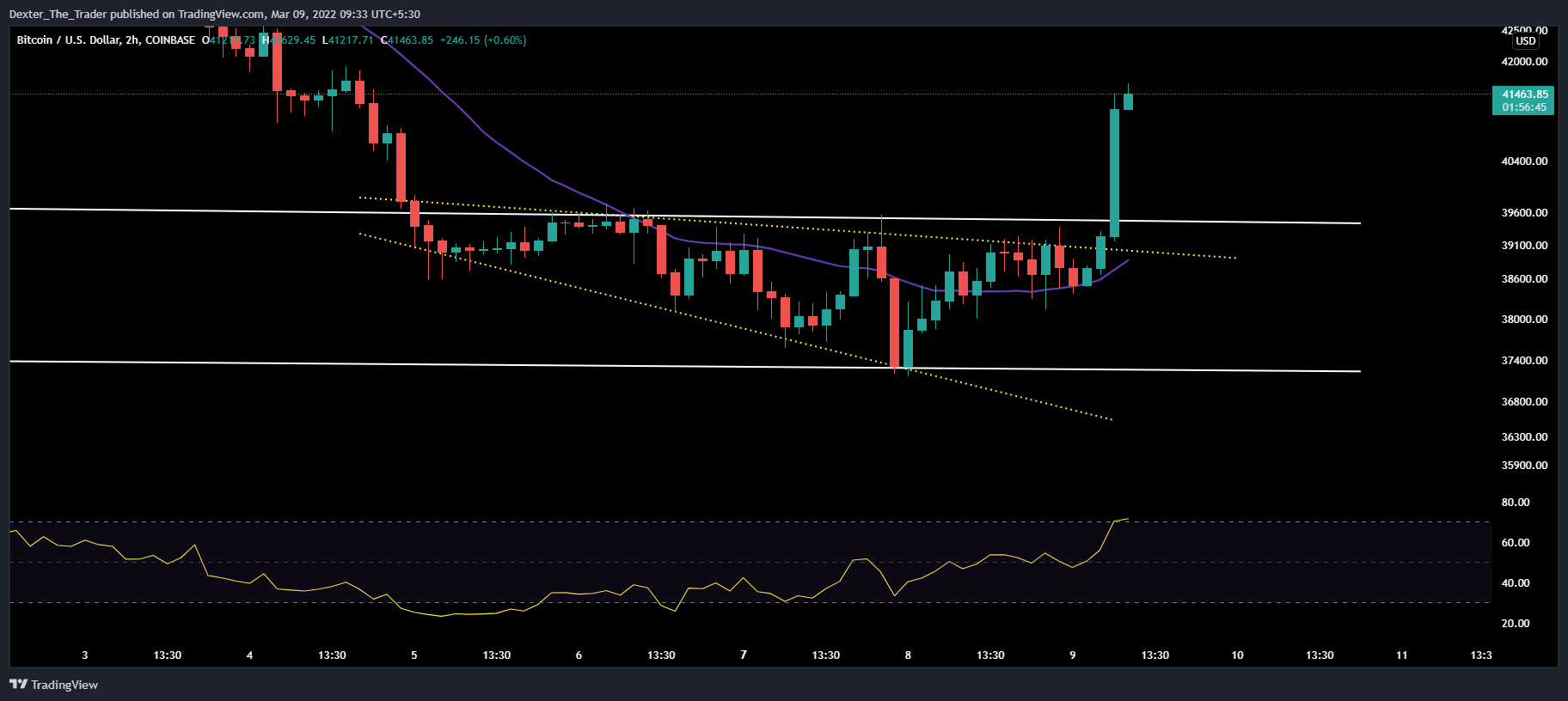 COINBASE:BTCUSD Chart Image by Dexter_The_Trader