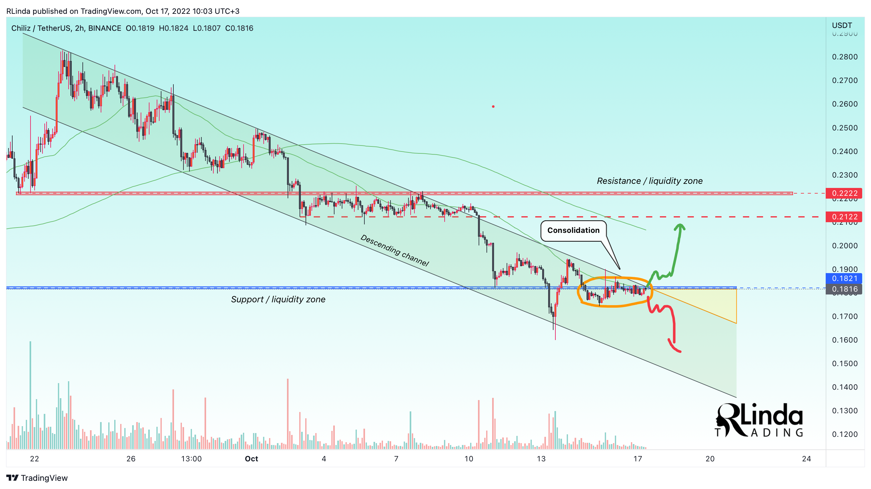 BINANCE:CHZUSDT Chart Image by RLinda