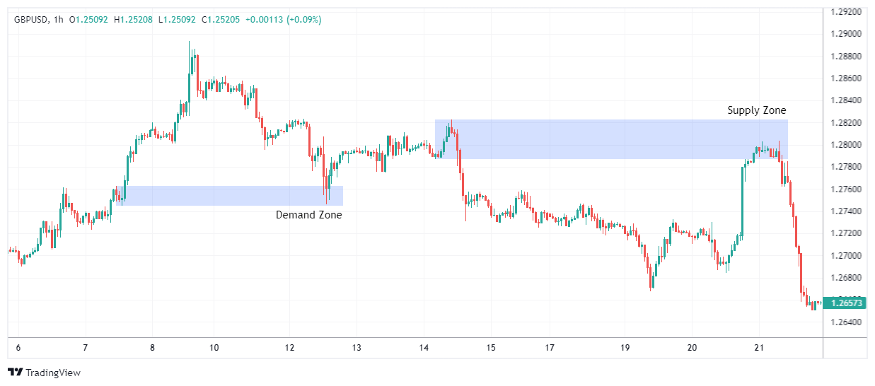 GBPUSD Chart Image