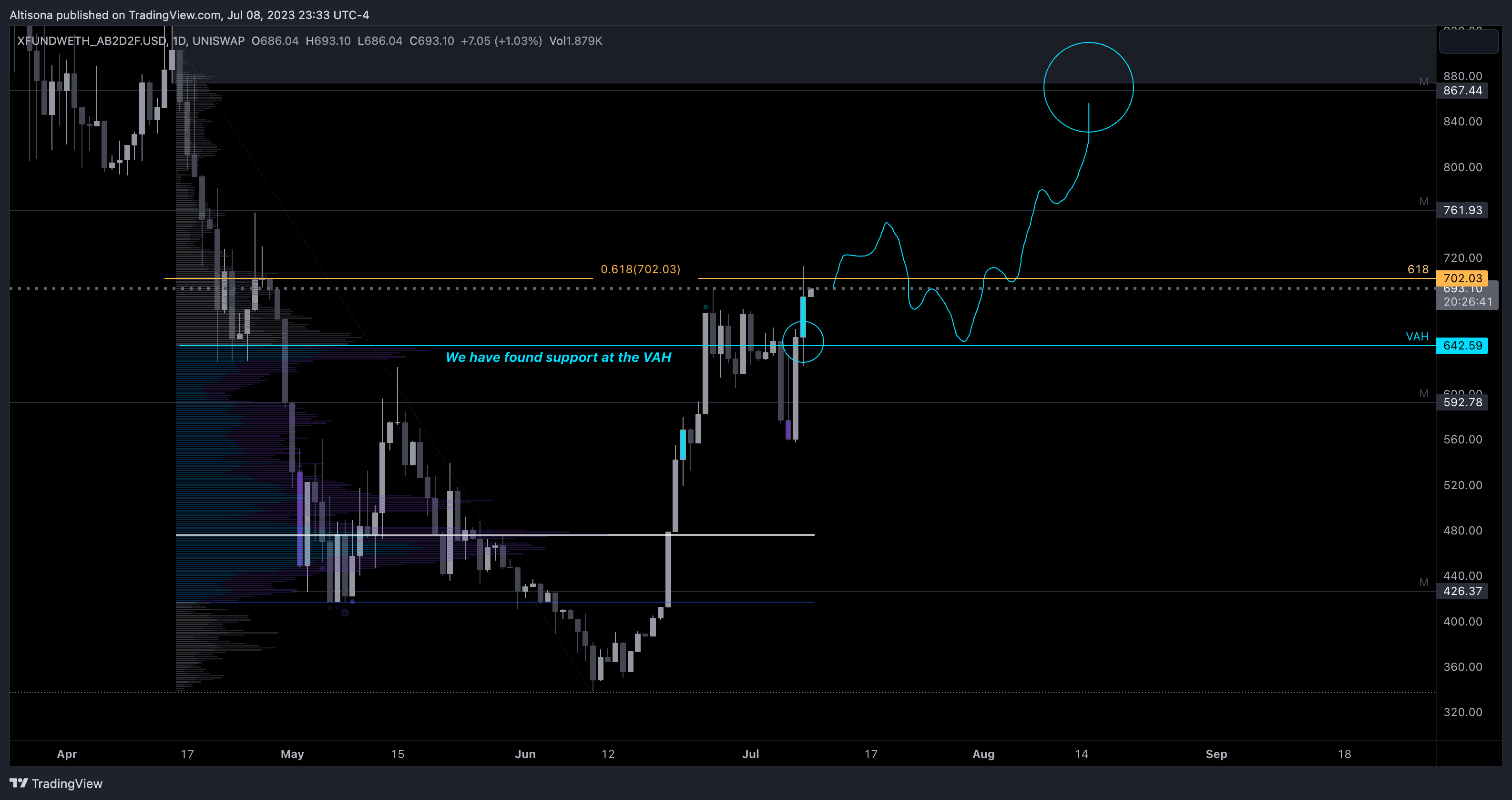 UNISWAP:XFUNDWETH_AB2D2F.USD Chart Image by Altisona