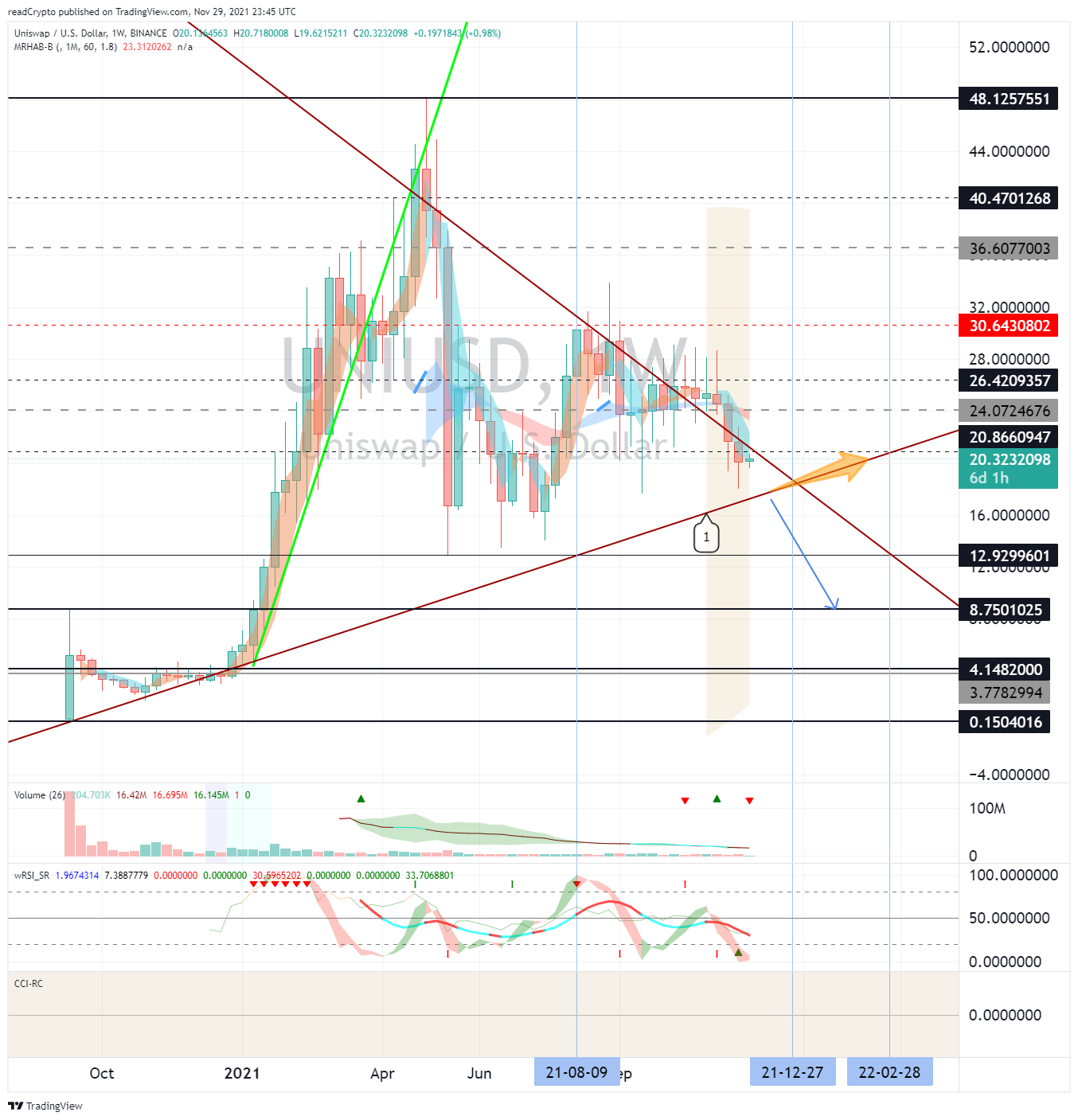 BINANCE:UNIUSD Chart Image by readCrypto