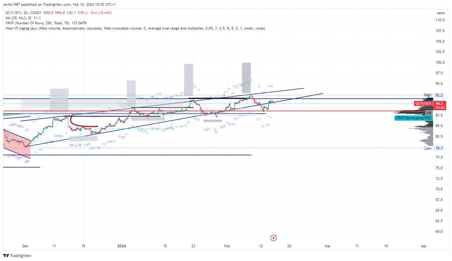 COMEX_DL:GC1!/COMEX_DL:SI1! Chart Image by revilo1987