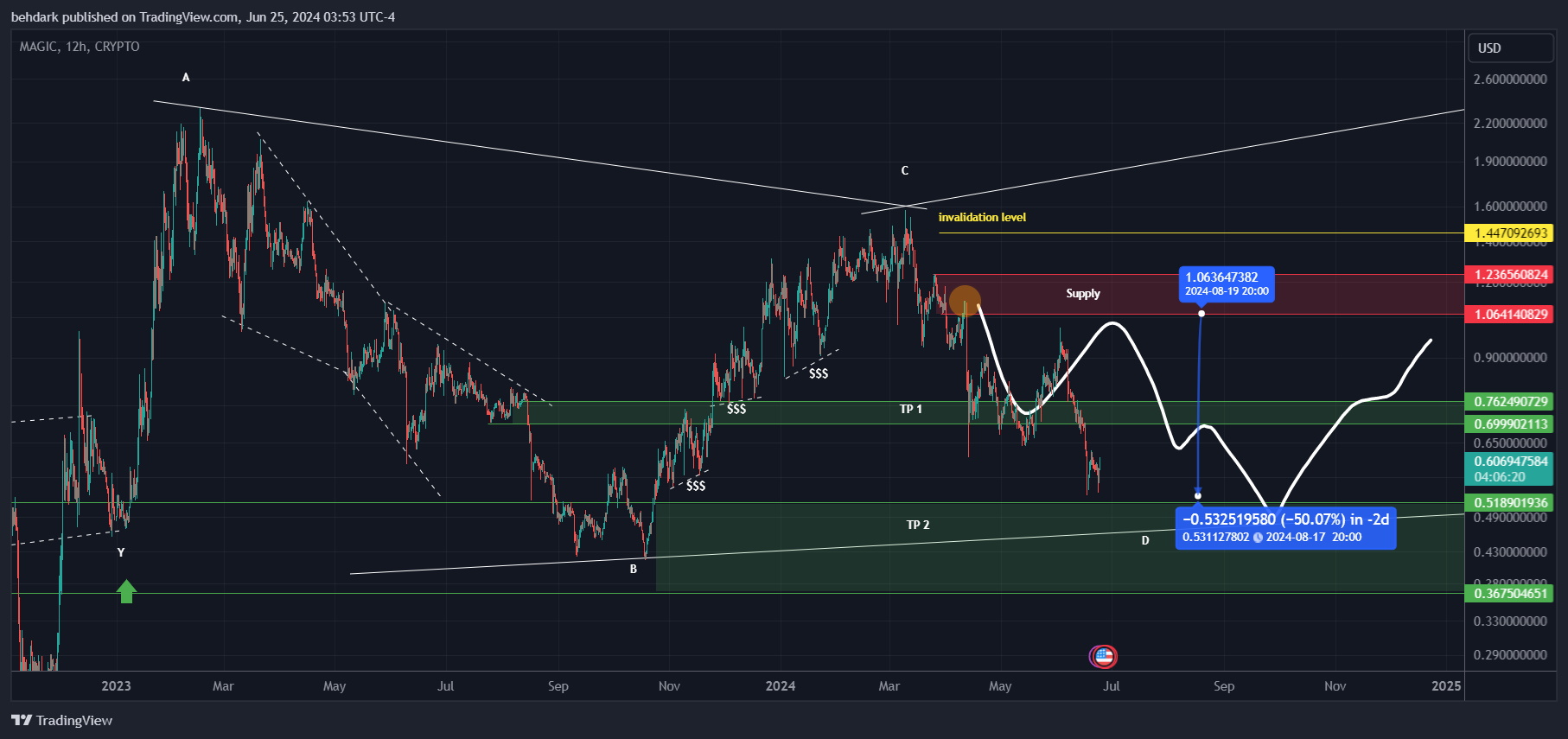 CRYPTO:MAGICUSD Chart Image by behdark