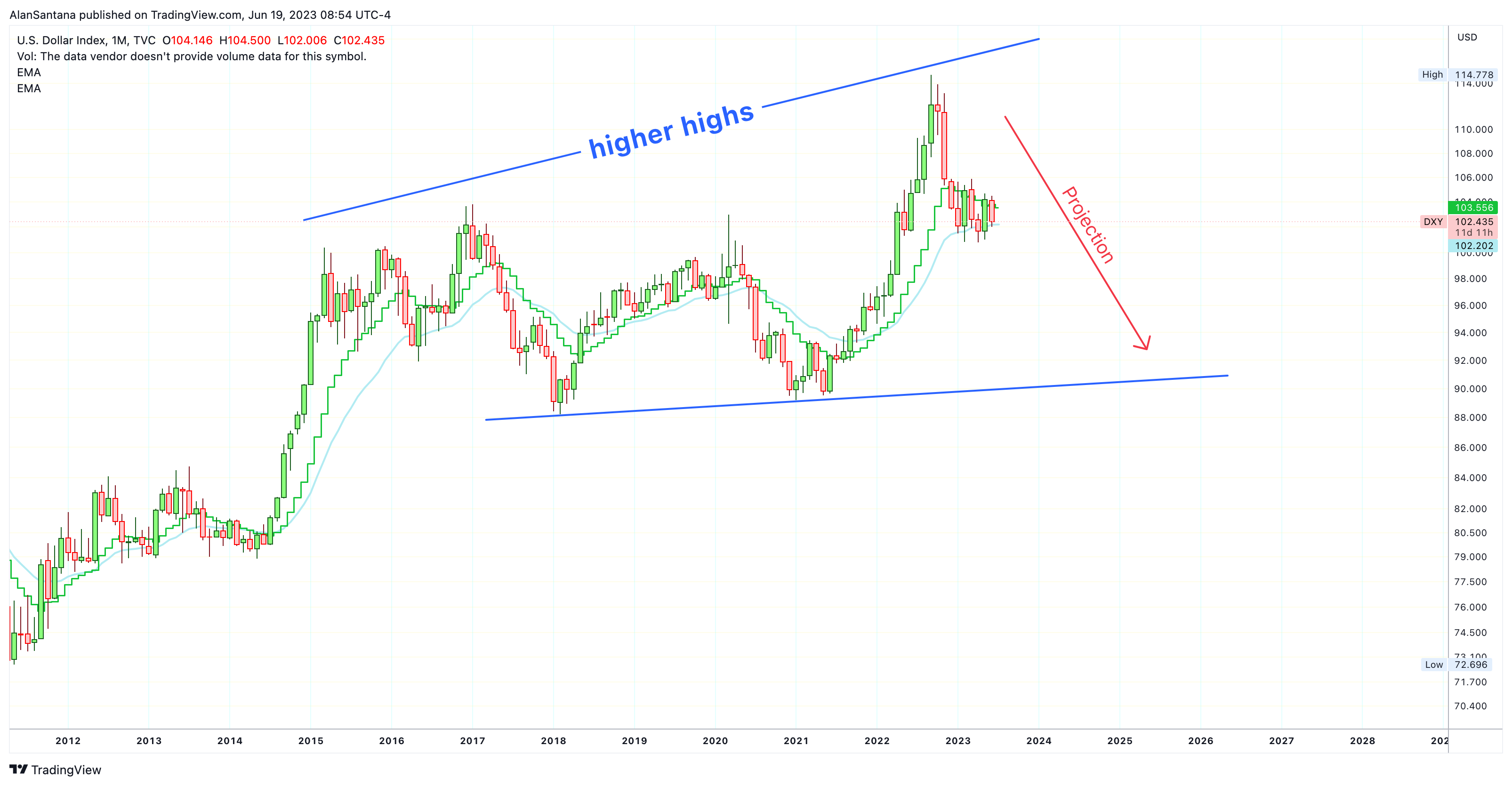 TVC:DXY Chart Image by MasterAnanda