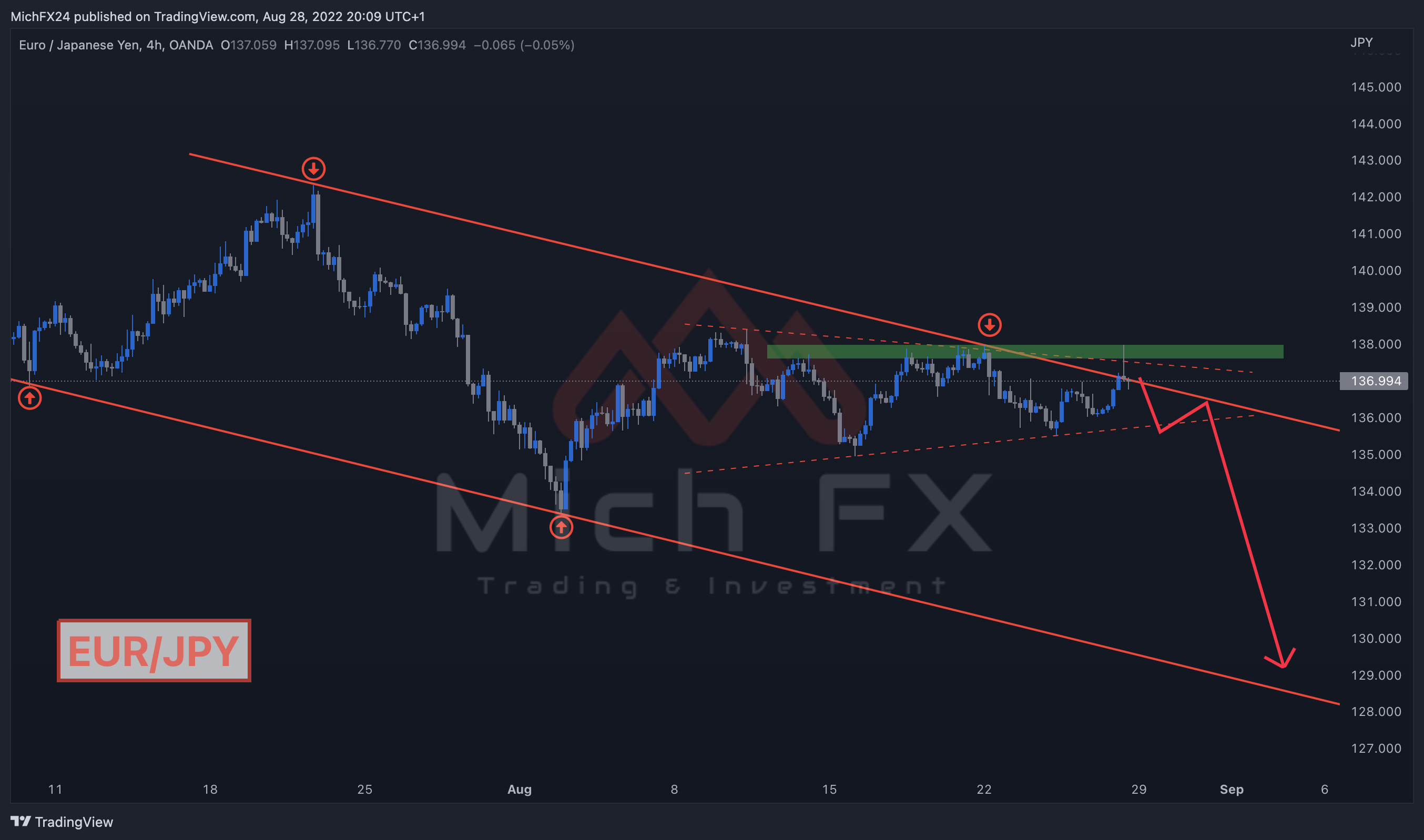 OANDA:EURJPY Chart Image by MichFX24