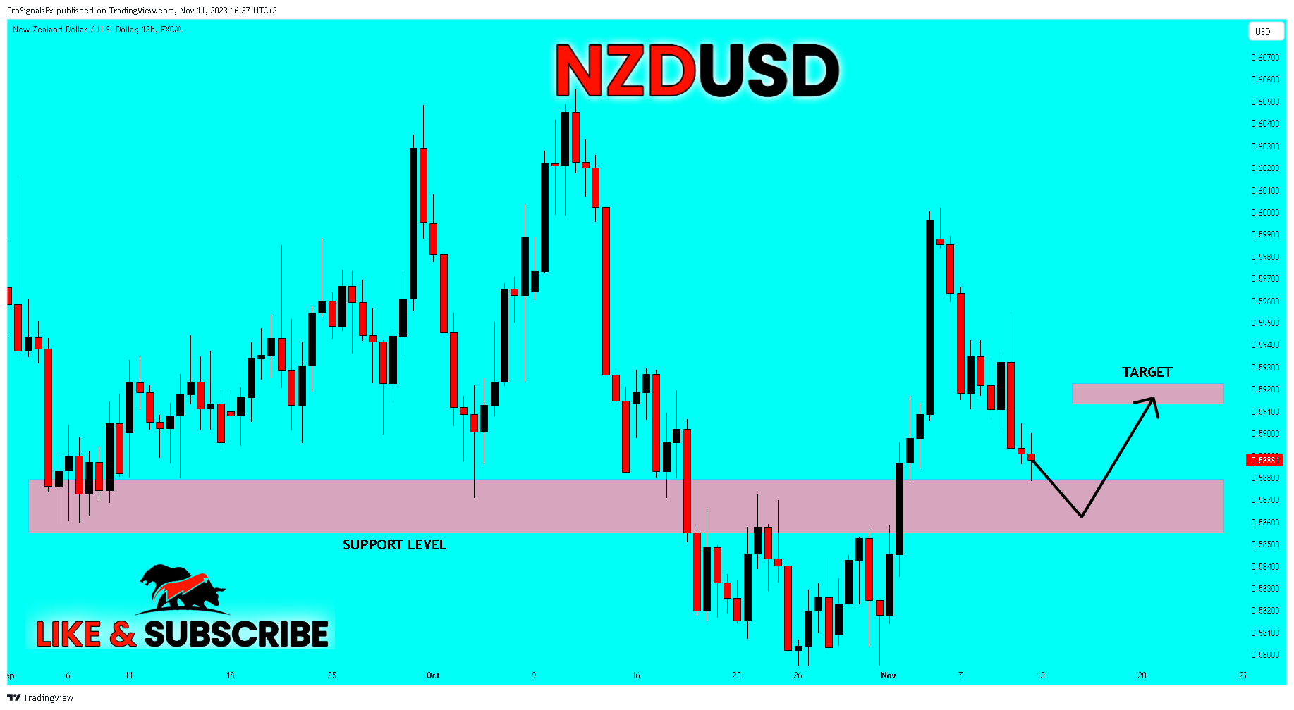 FX:NZDUSD Chart Image by ProSignalsFx
