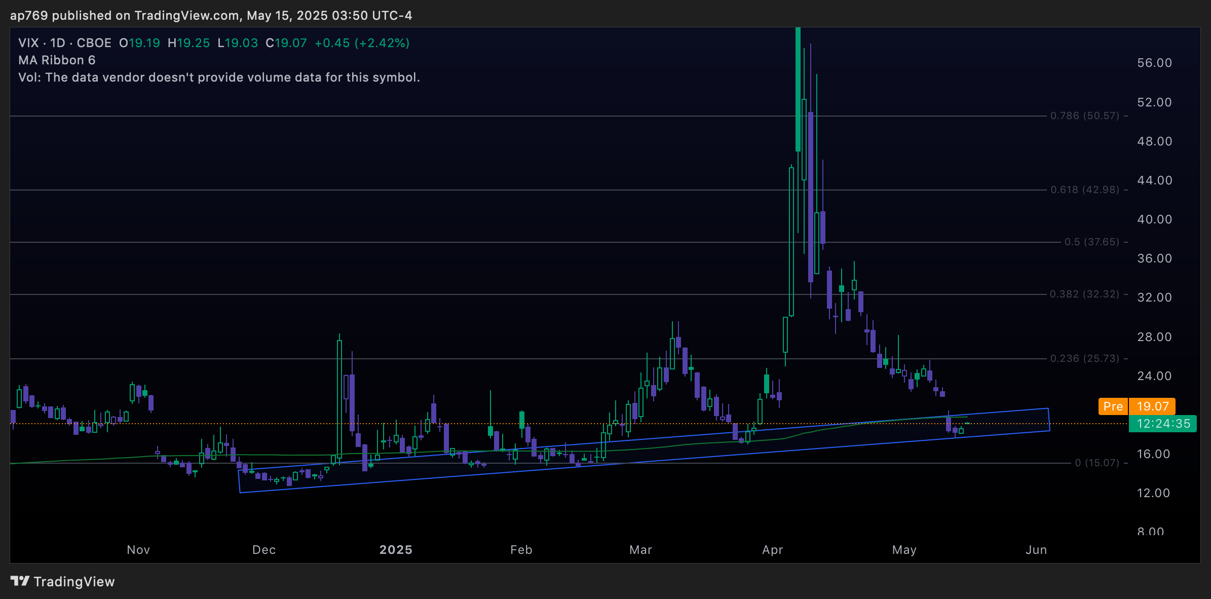 CBOE:VIX Chart Image by ap769