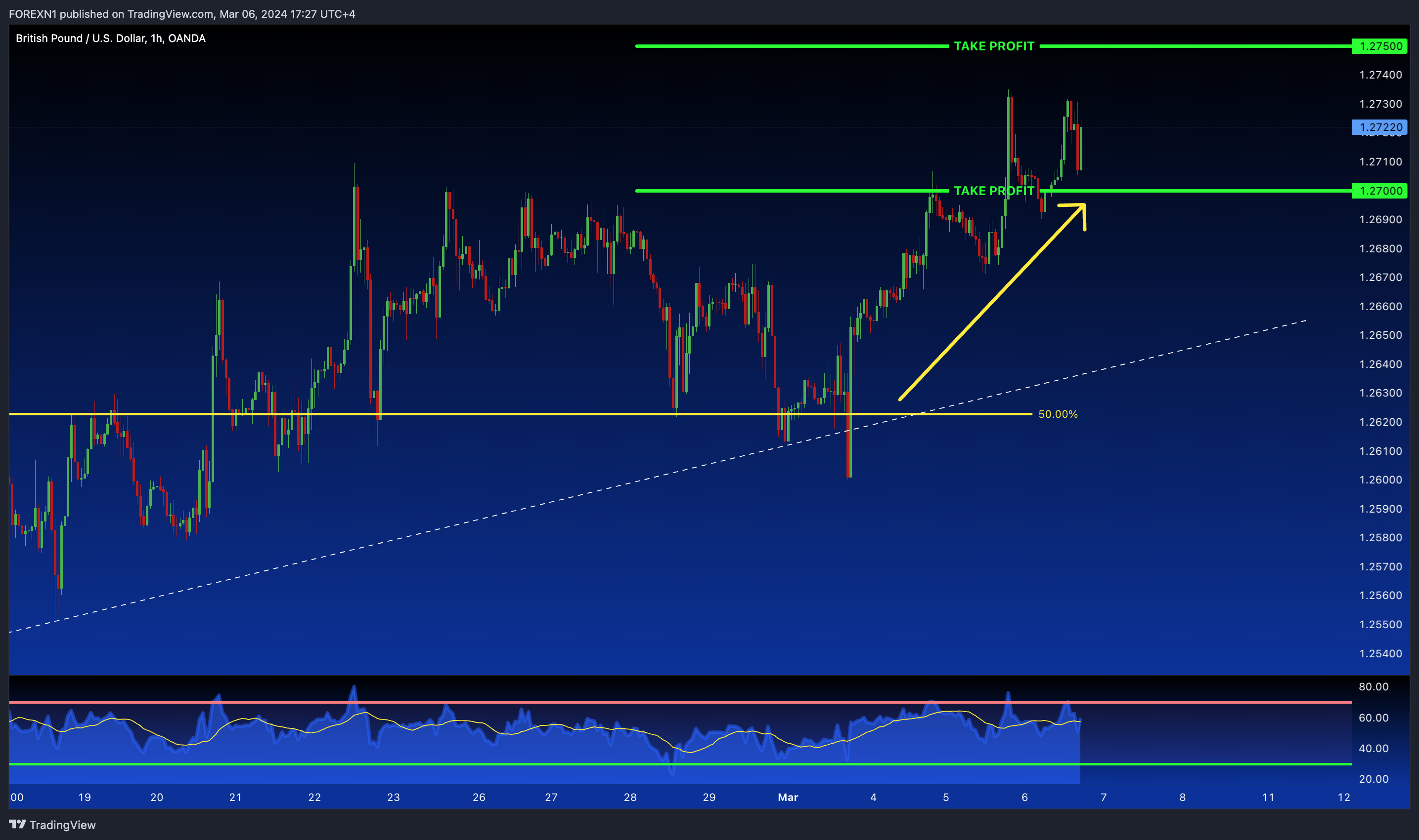 OANDA:GBPUSD Chart Image by FOREXN1