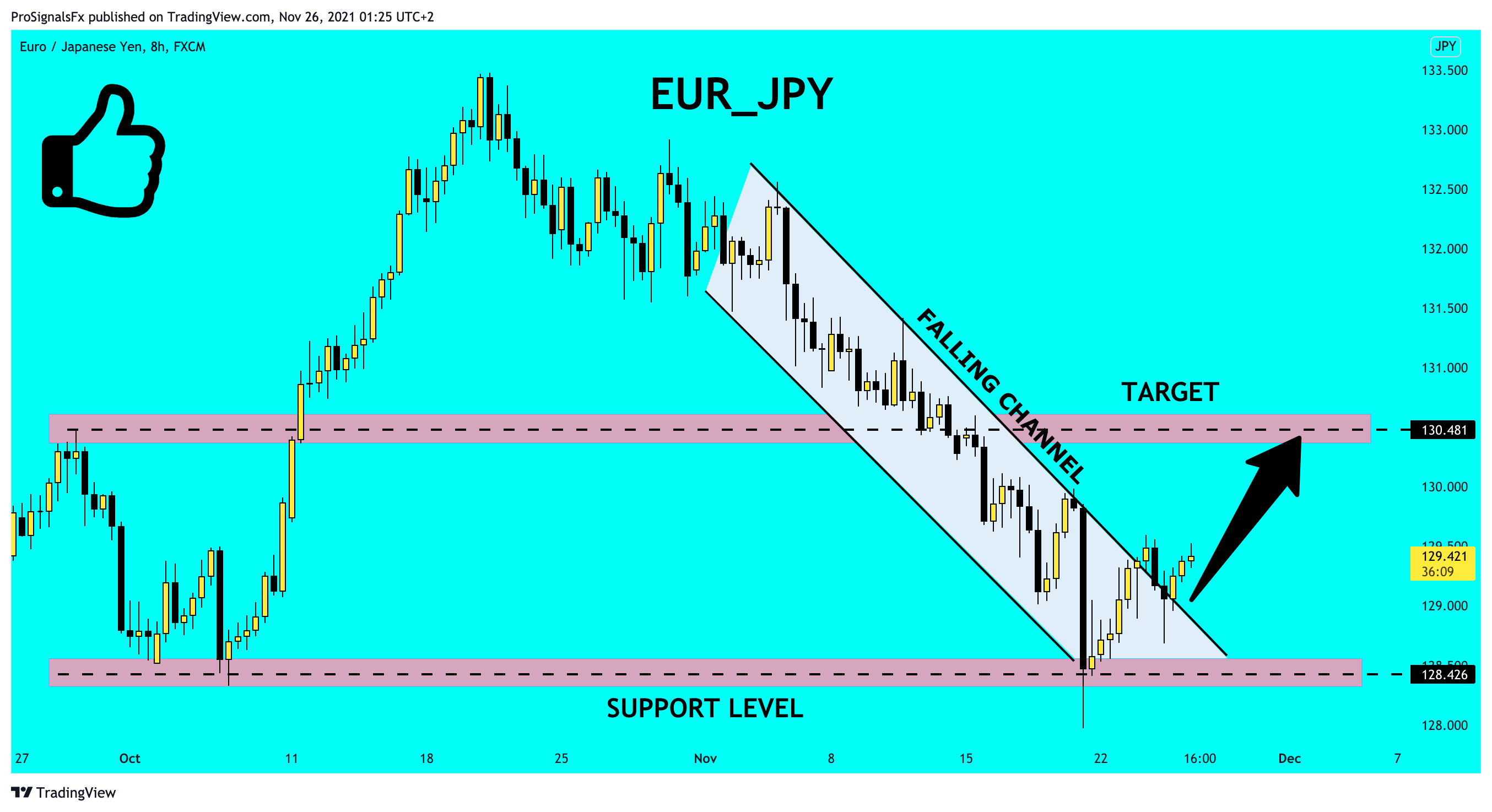 FX:EURJPY Chart Image by ProSignalsFx