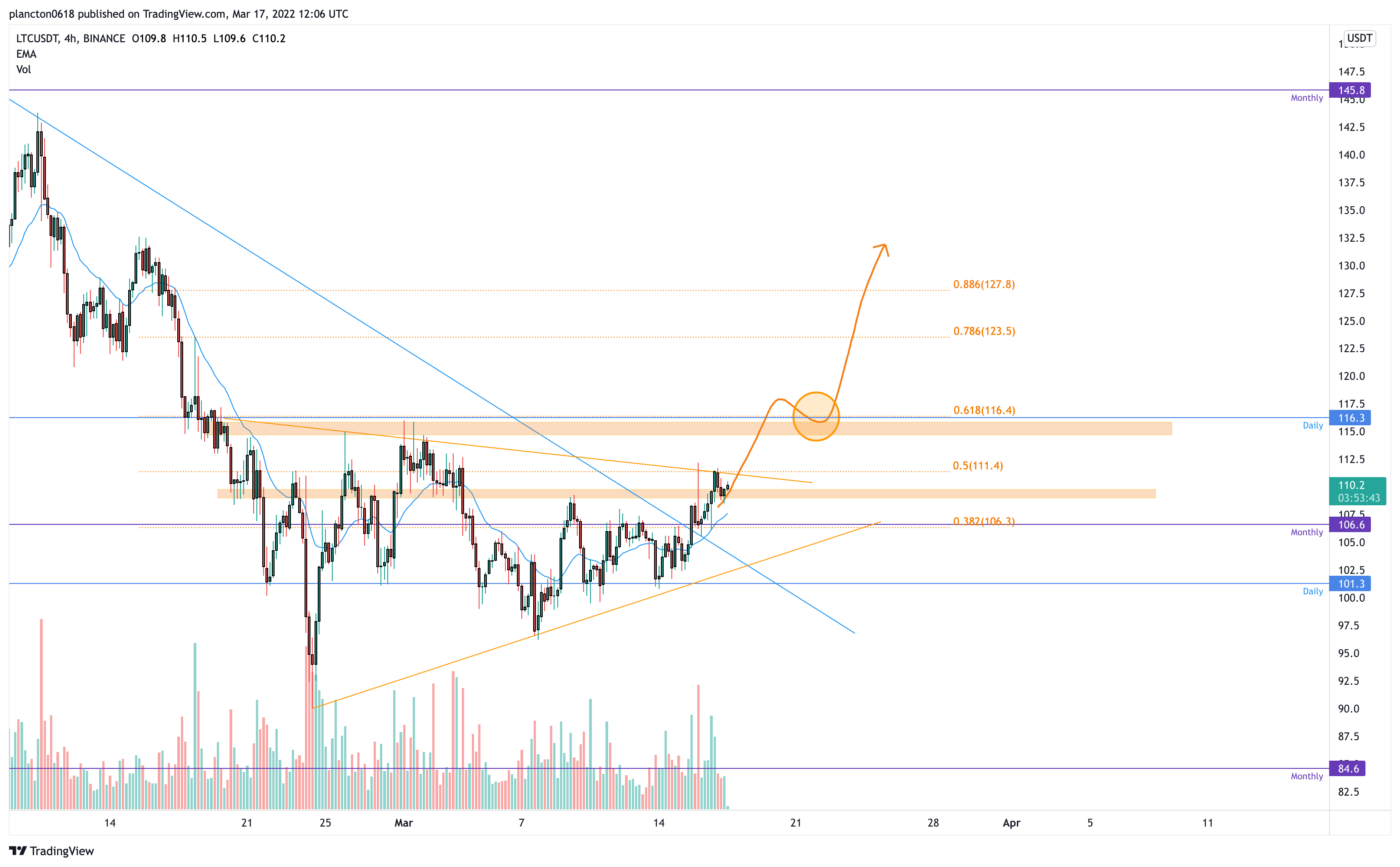 BINANCE:LTCUSDT Chart Image by InkyGrip