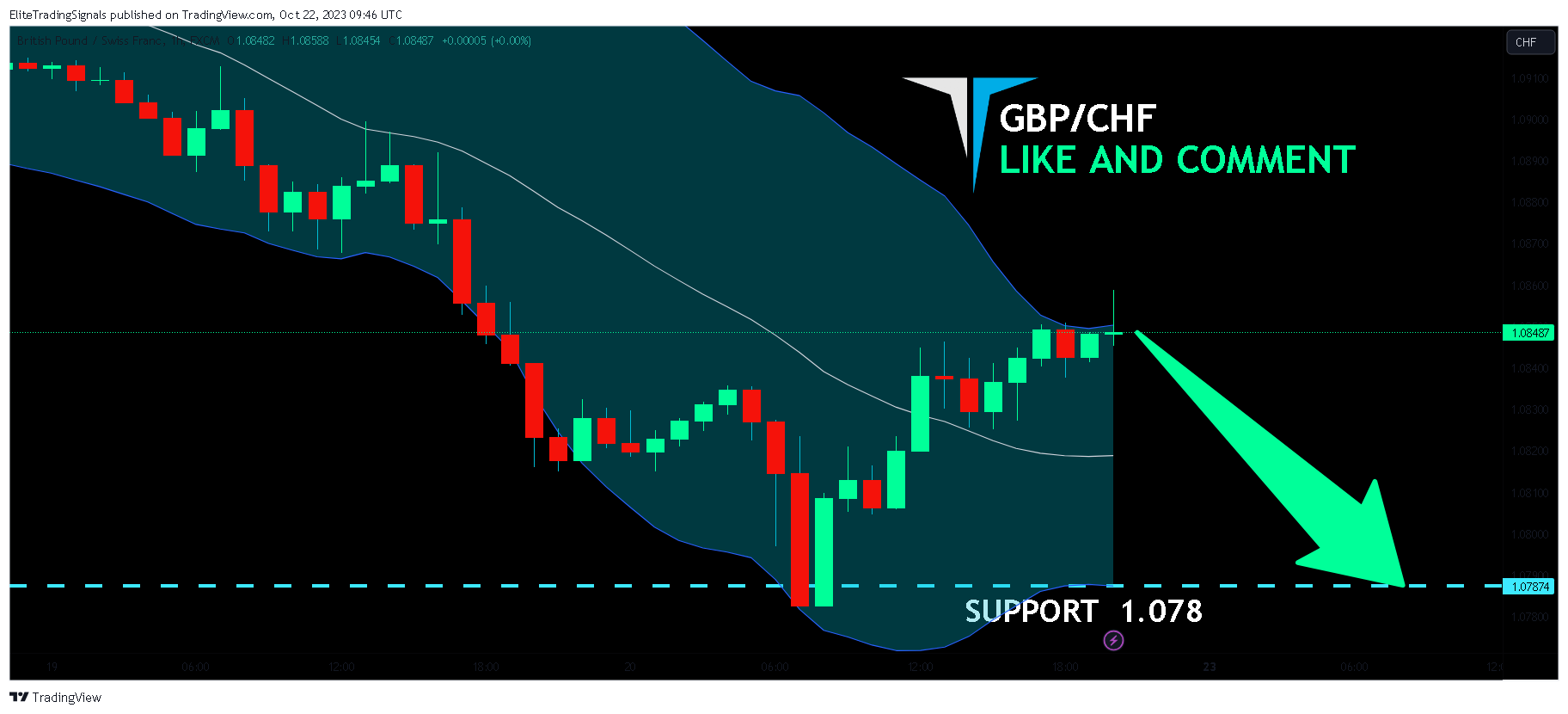 FX:GBPCHF Chart Image by EliteTradingSignals