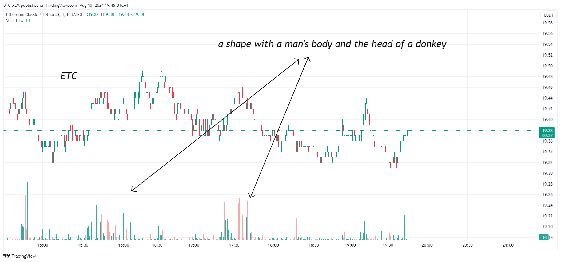 BINANCE:ETCUSDT Chart Image by BTC-XLM