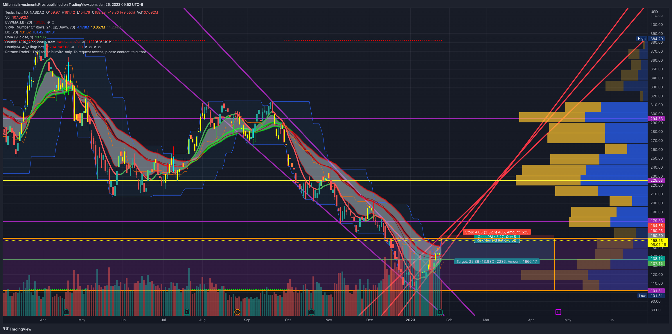 NASDAQ:TSLA Chart Image by MyMIWallet