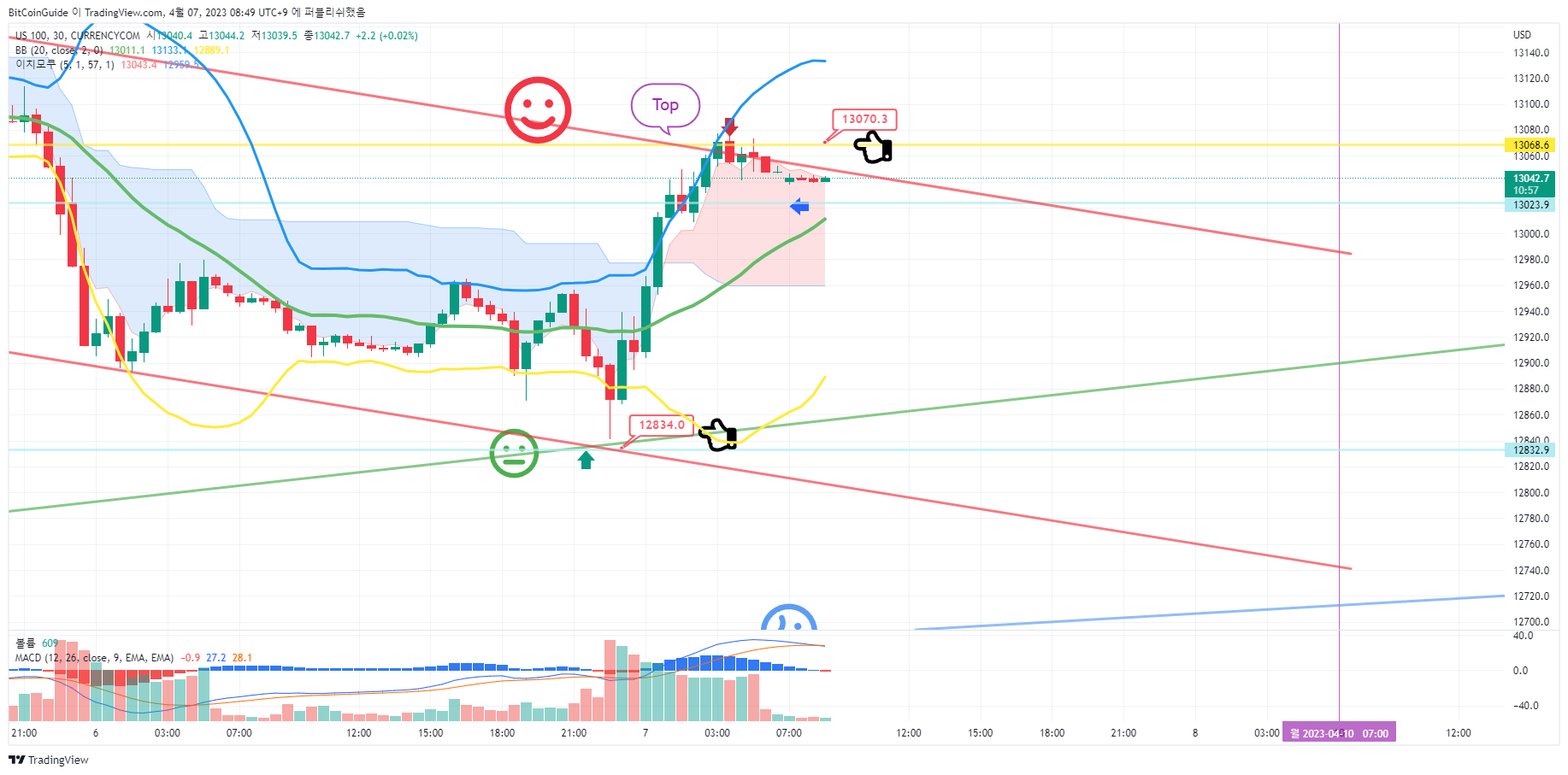 CURRENCYCOM:US100 Chart Image by BitCoinGuide