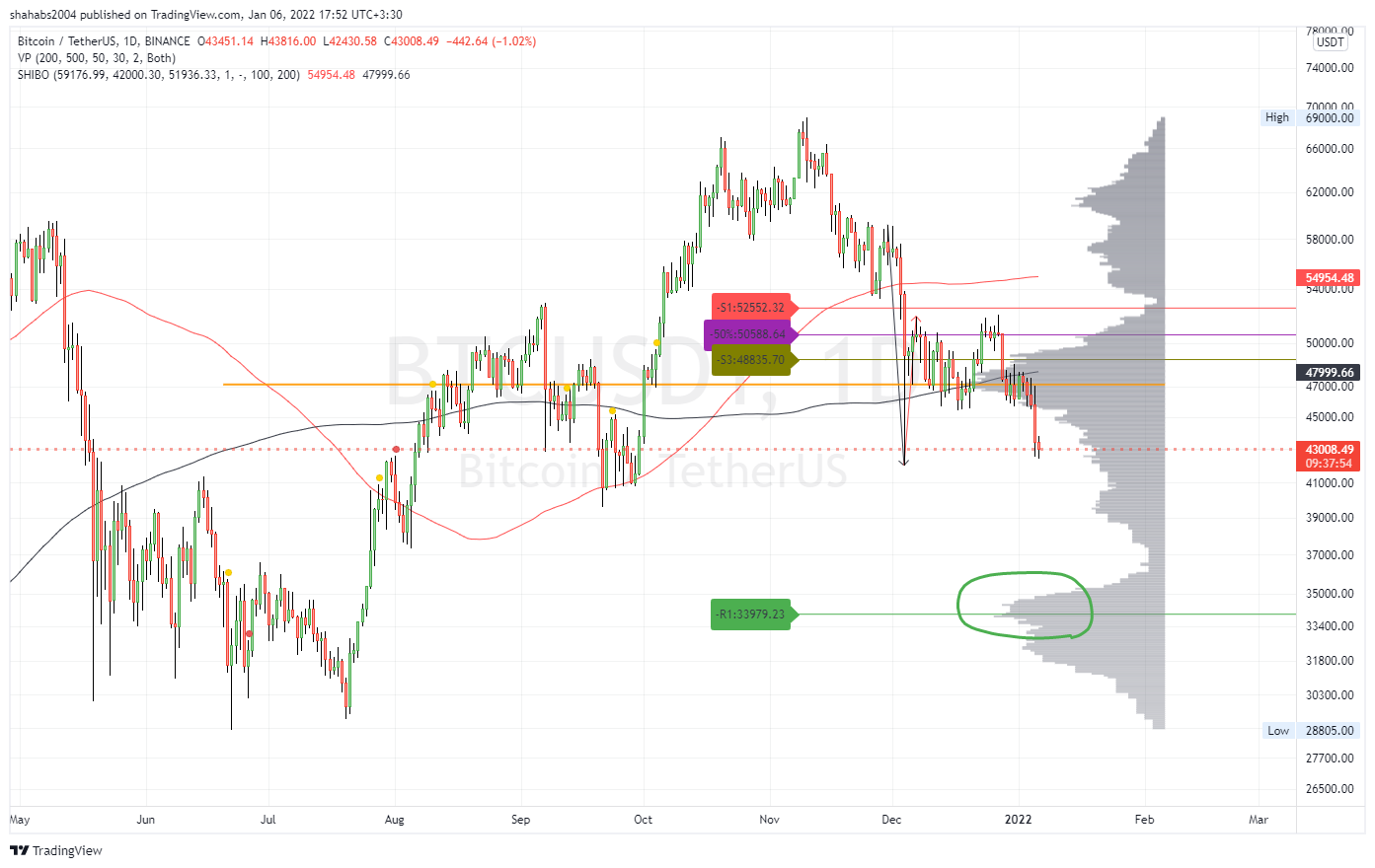 BINANCE:BTCUSDT Chart Image by shahabs2004