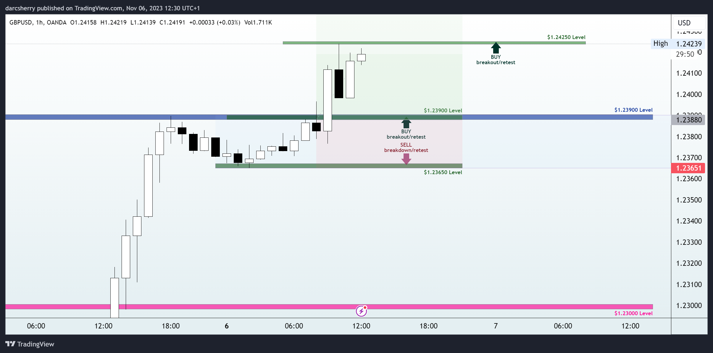 OANDA:GBPUSD Chart Image by darcsherry