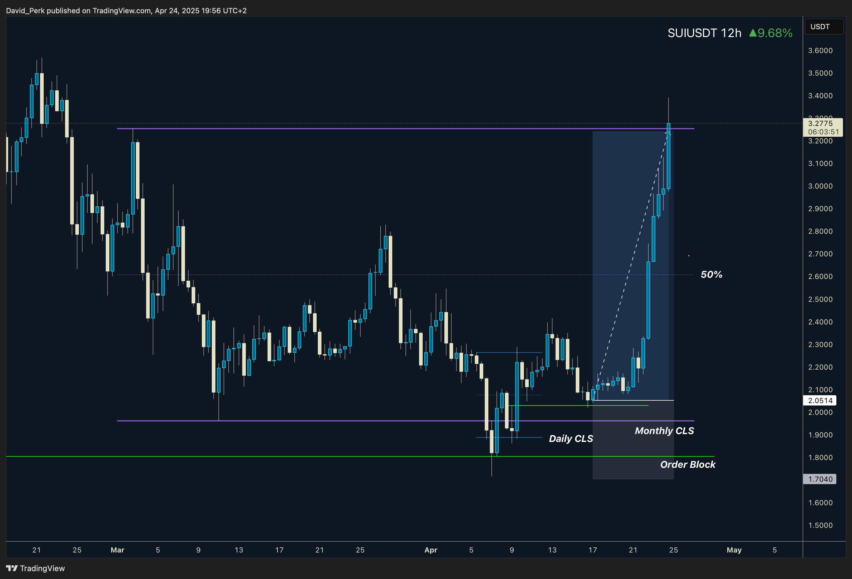 BYBIT:SUIUSDT.P Chart Image by David_Perk