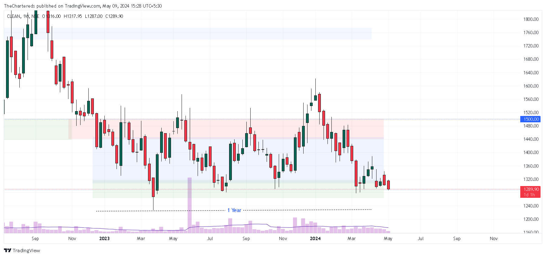 NSE:CLEAN Chart Image by TheChartereds