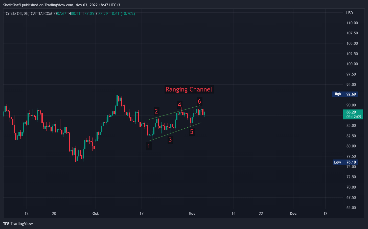 CAPITALCOM:OIL_CRUDE Chart Image by ShoibShafi
