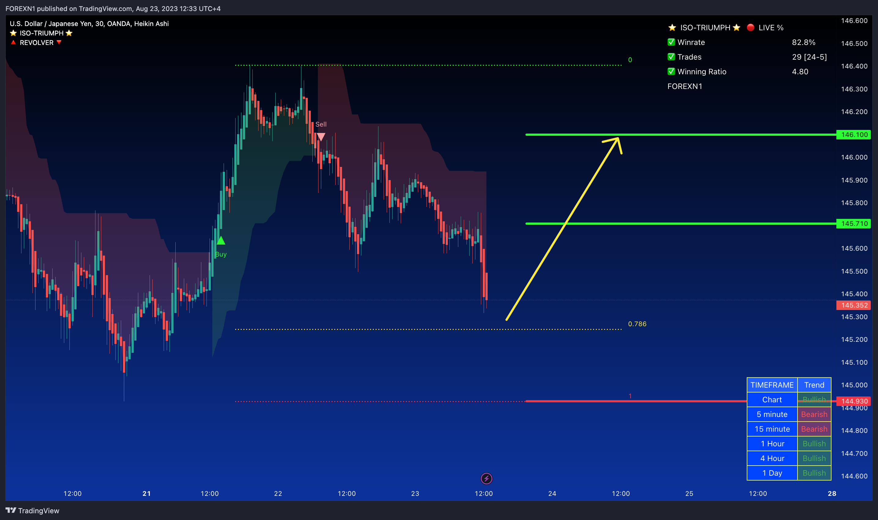 OANDA:USDJPY Chart Image by FOREXN1