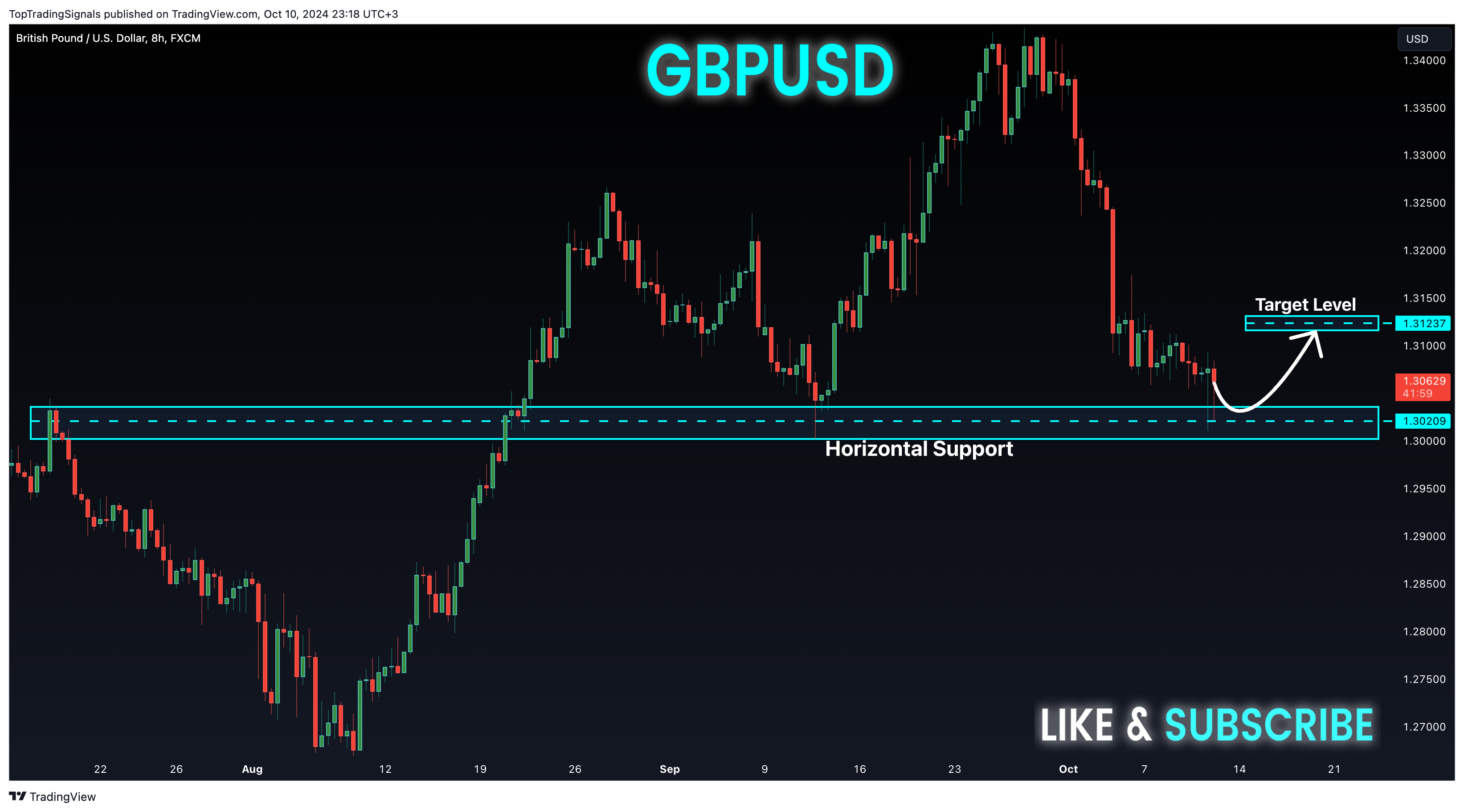 FX:GBPUSD Chart Image by TopTradingSignals