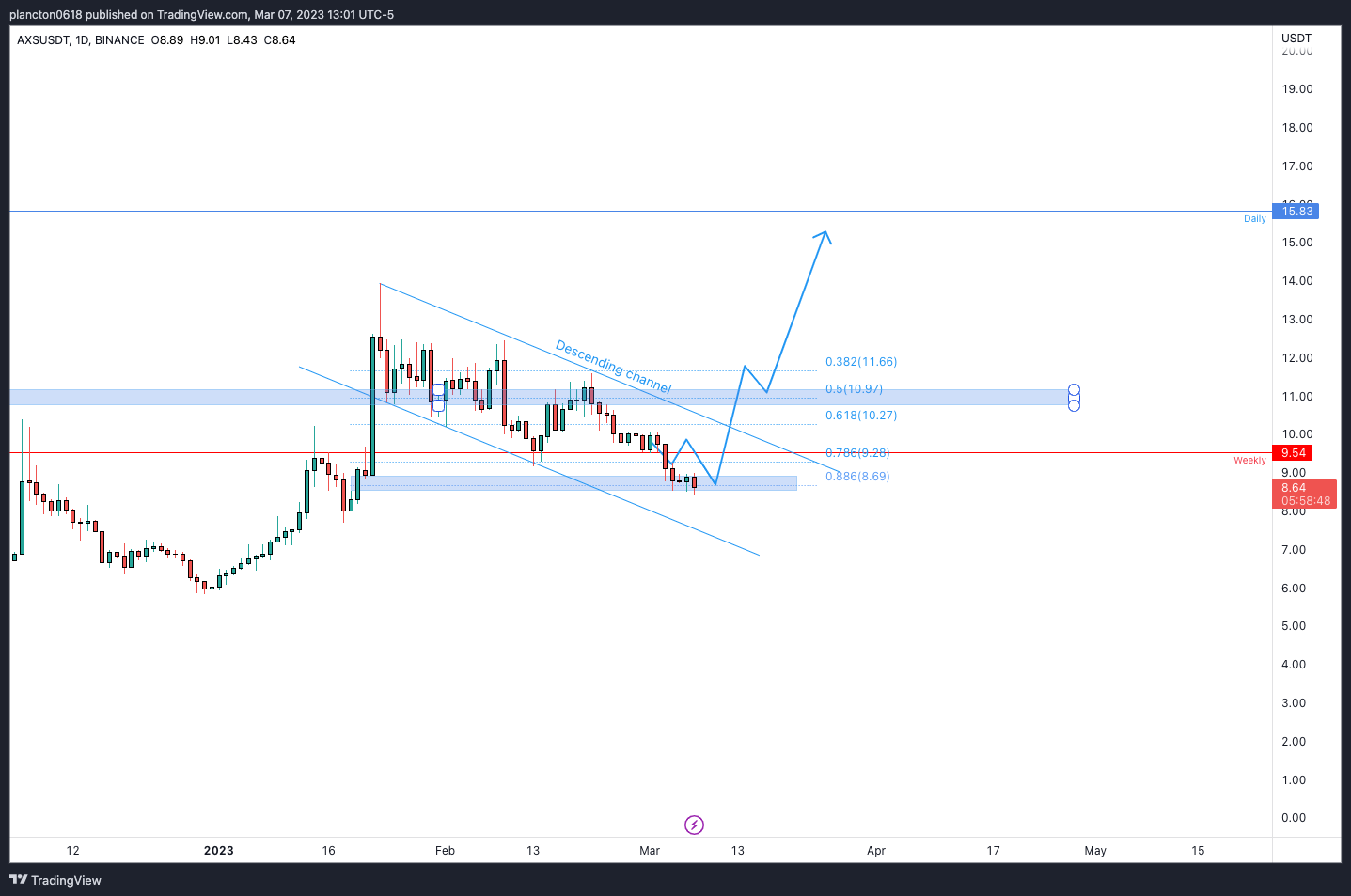 BINANCE:AXSUSDT Chart Image by InkyGrip