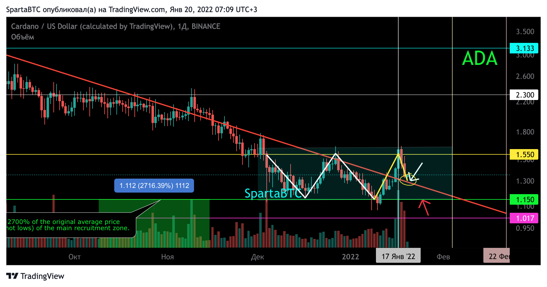 BINANCE:ADAUSD Chart Image by SpartaBTC