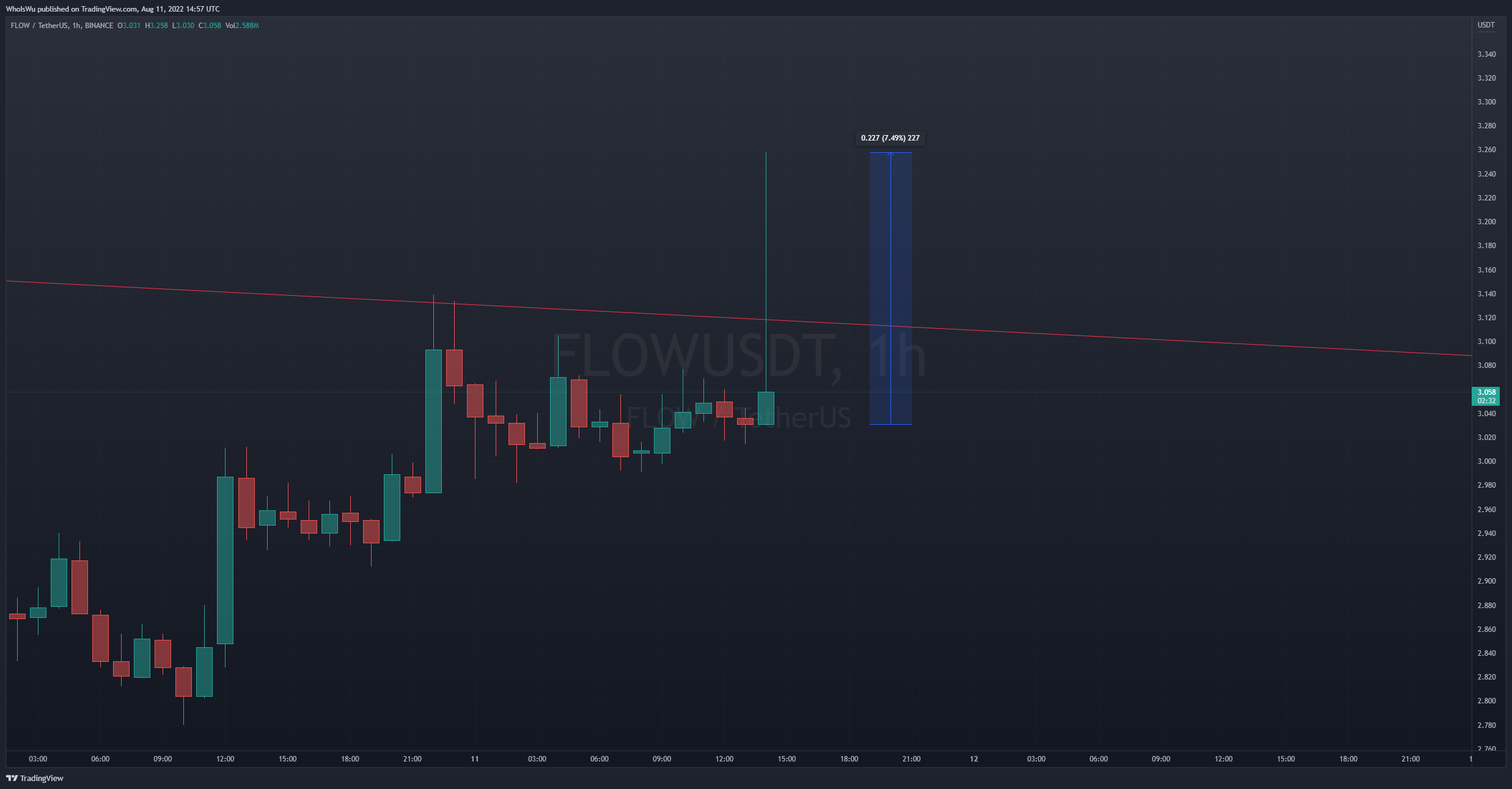 BINANCE:FLOWUSDT Chart Image by WhoIsWu