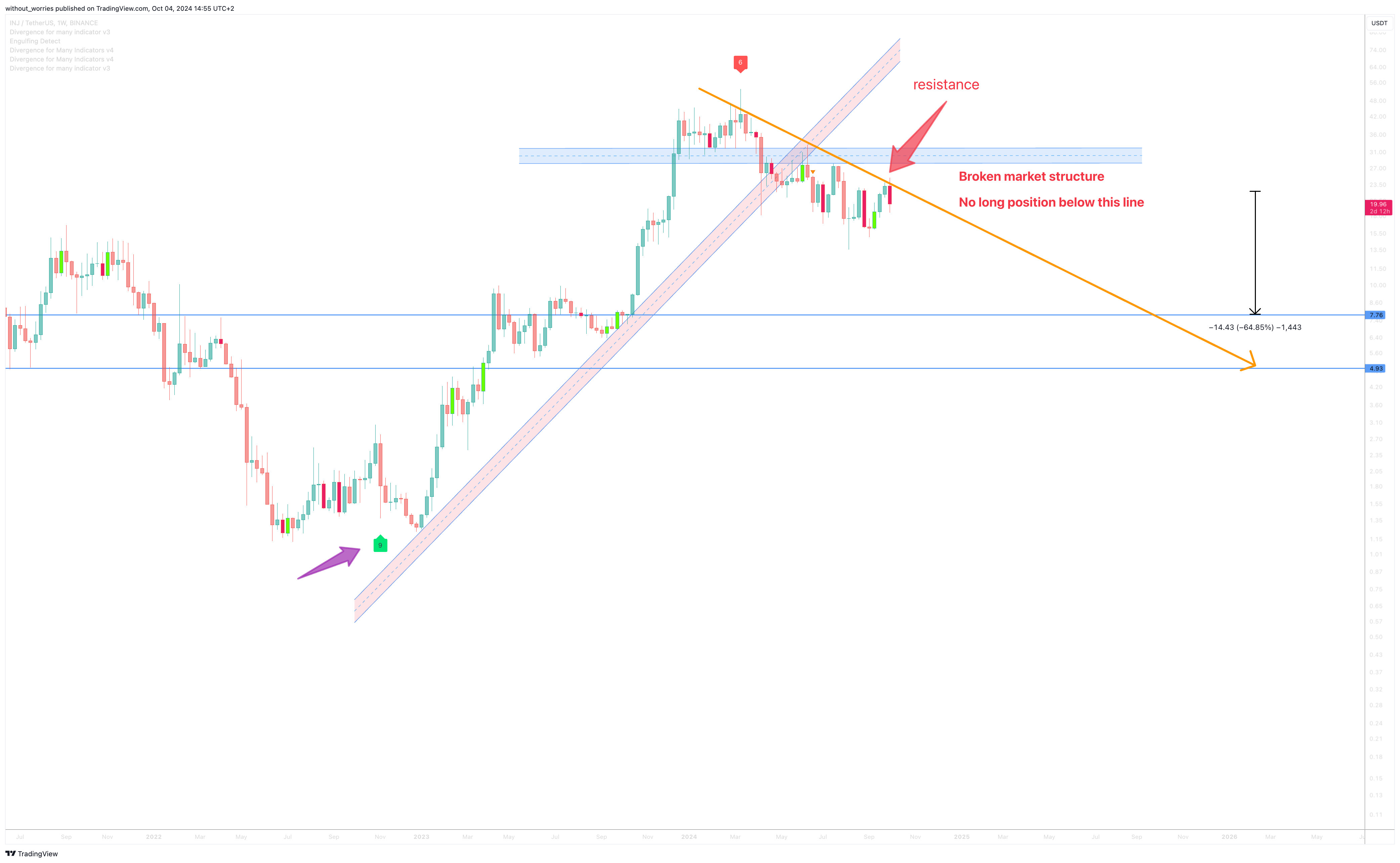 BINANCE:INJUSDT Chart Image by without_worries