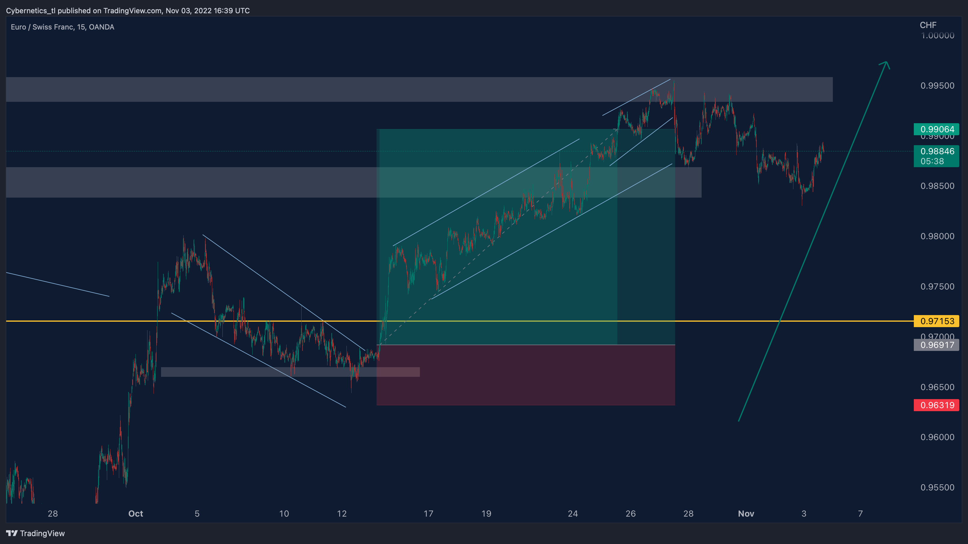 OANDA:EURCHF Chart Image by Cybernetics_tl